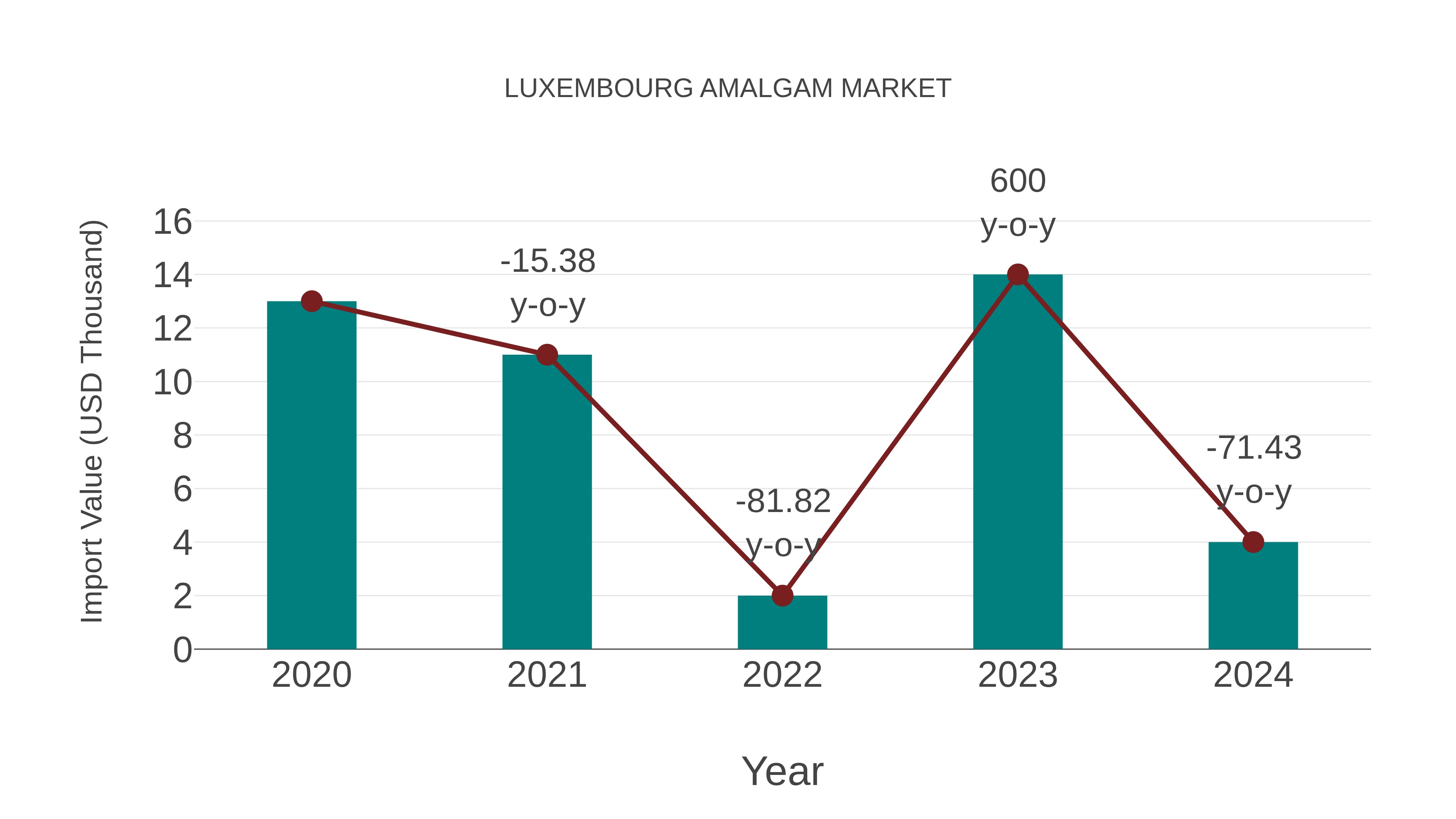  Luxembourg Amalgam Market: Import Trend Analysis
