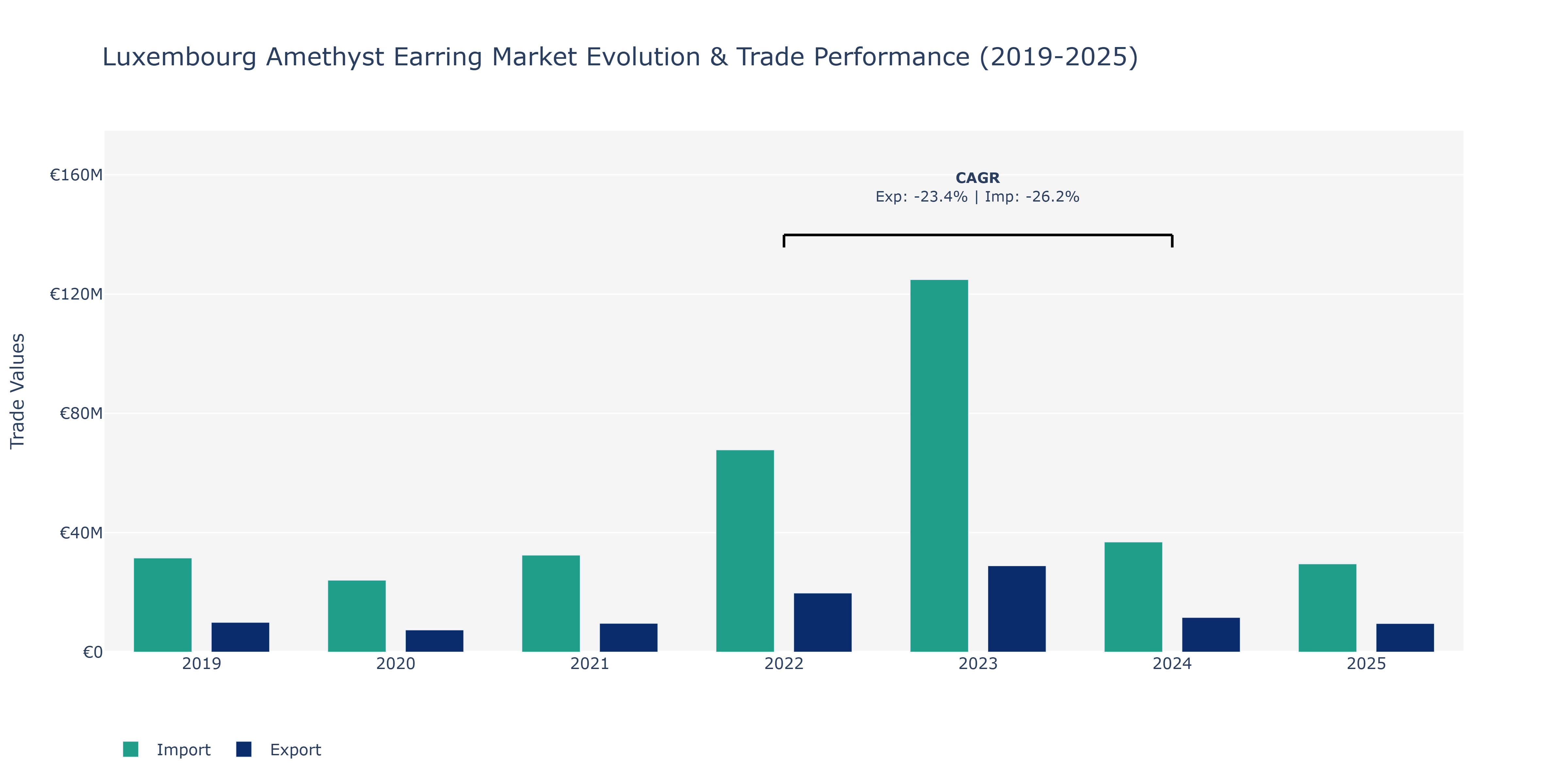 Luxembourg Amethyst Earring Market: Production & Trade Performance (2019-2025)
