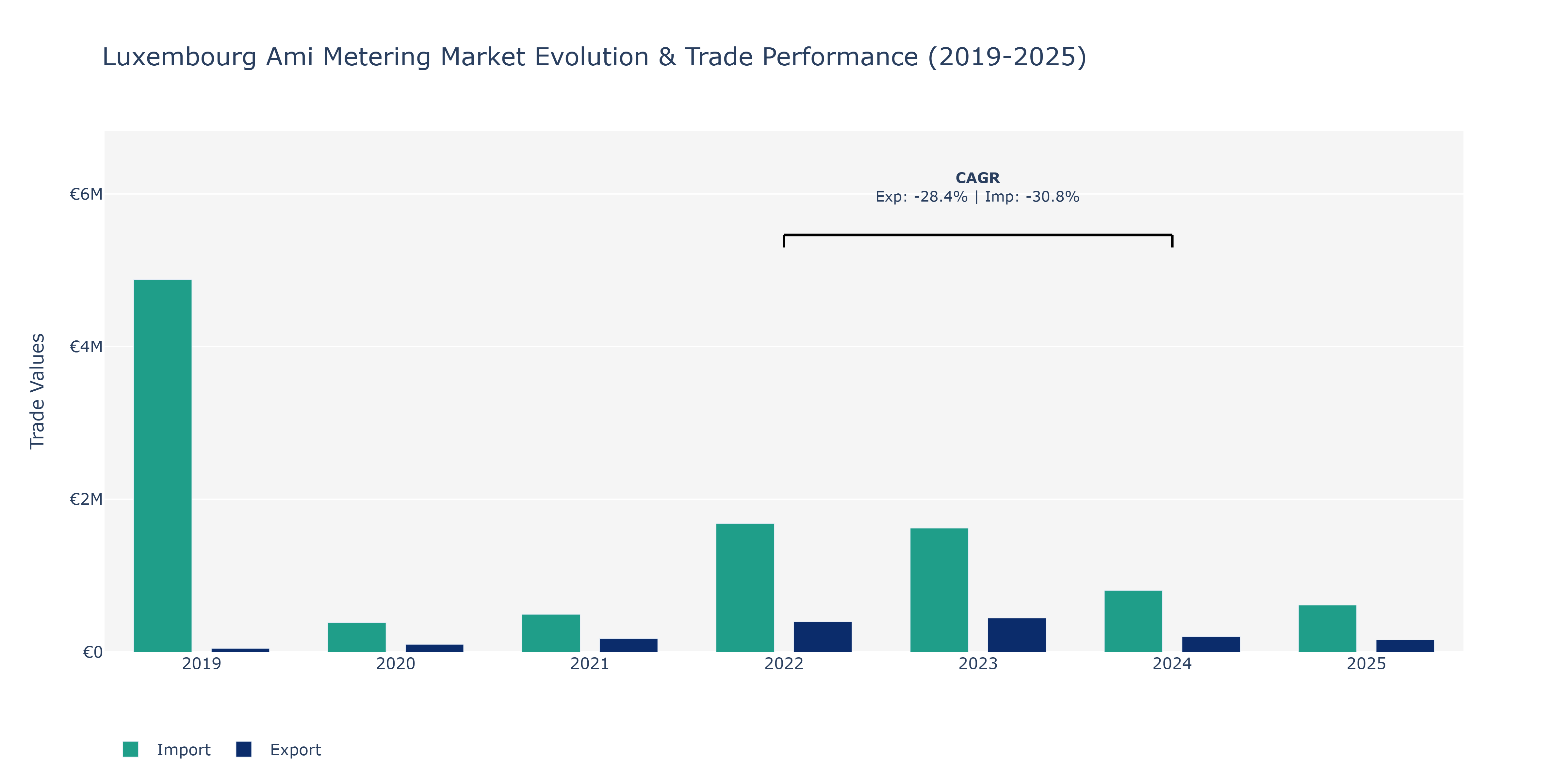 Luxembourg Ami Metering Market: Production & Trade Performance (2019-2025)