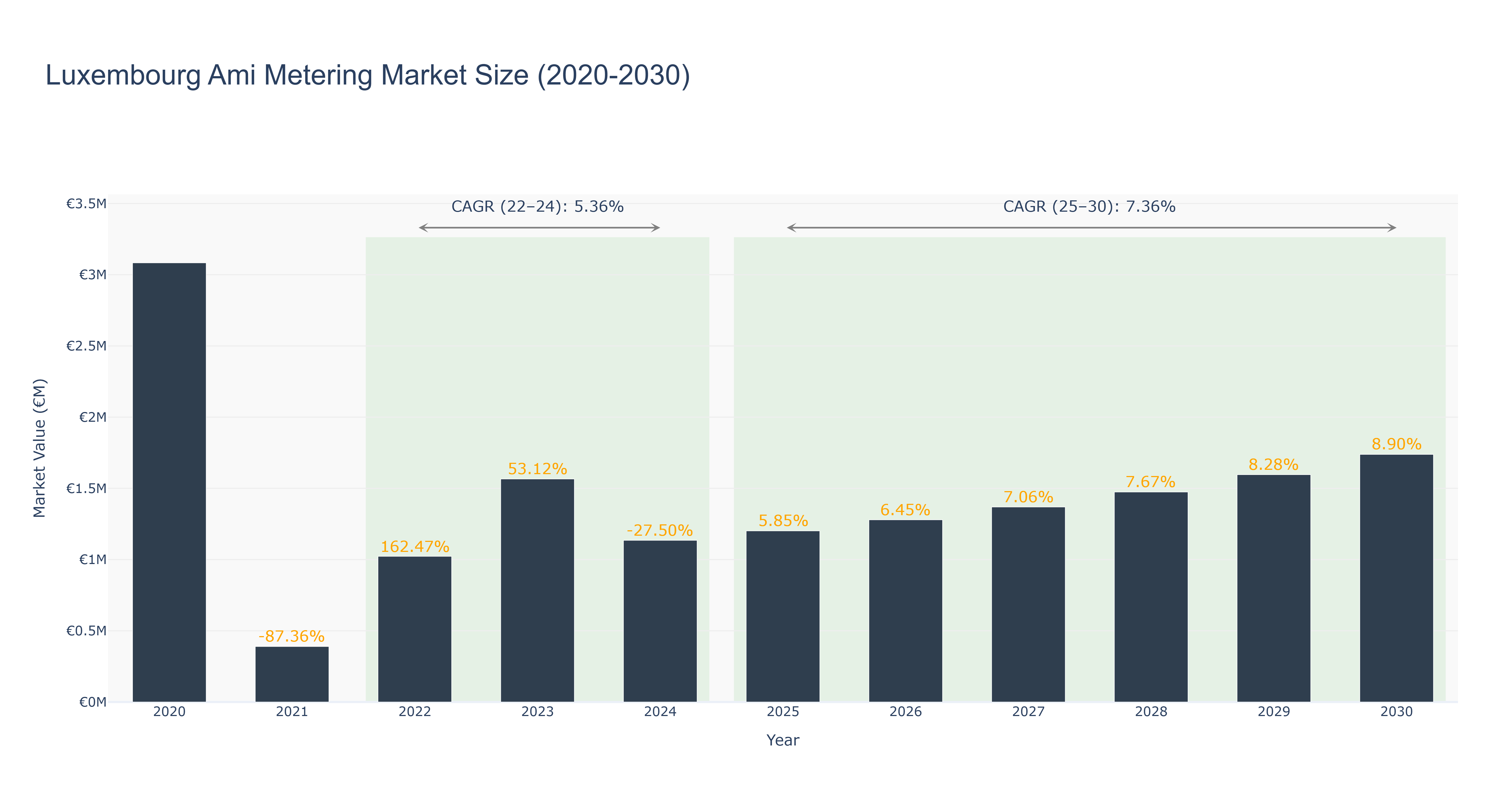 Luxembourg Ami Metering Market Size (2020-2030)