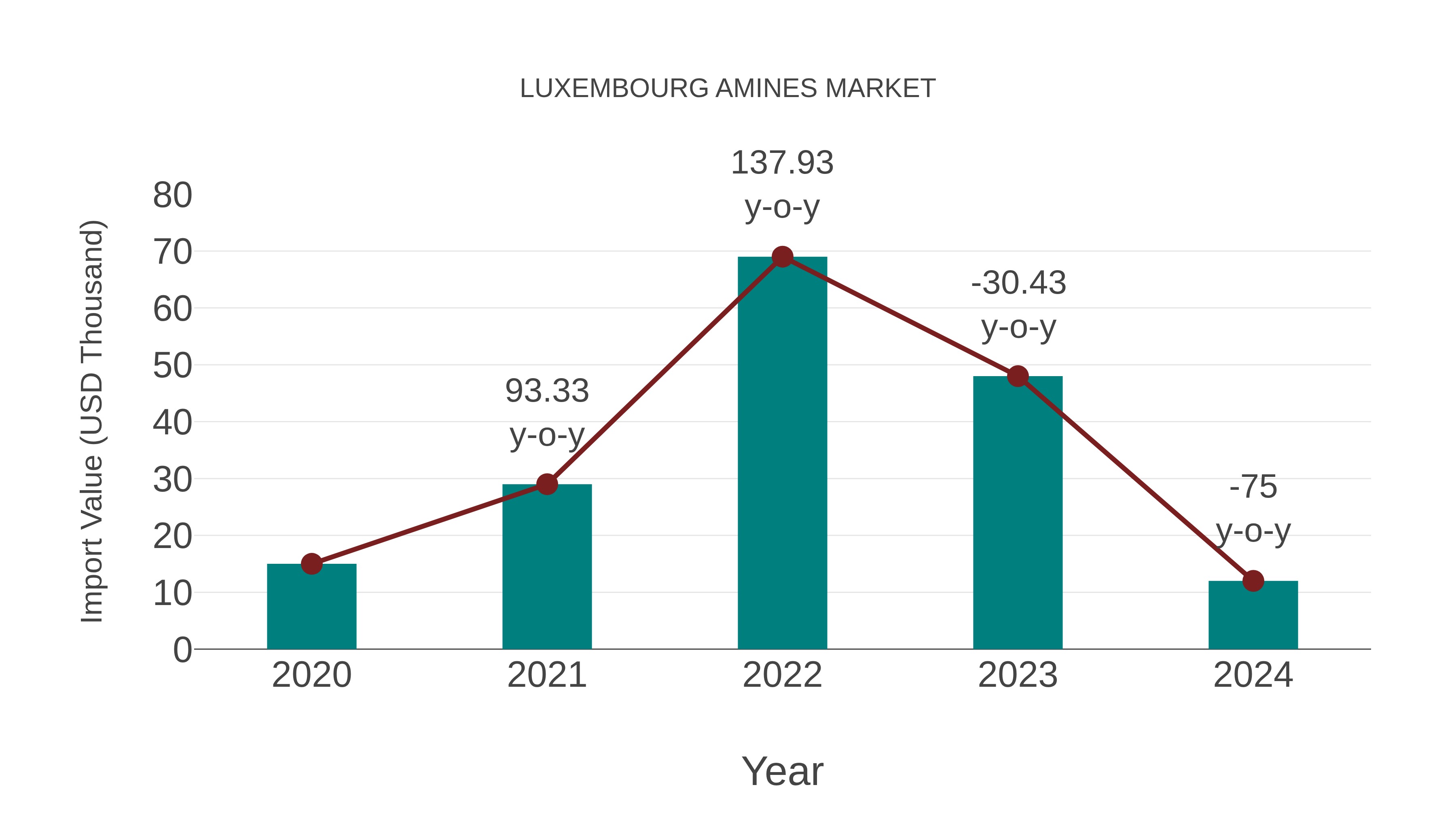  Luxembourg Amines Market: Import Trend Analysis