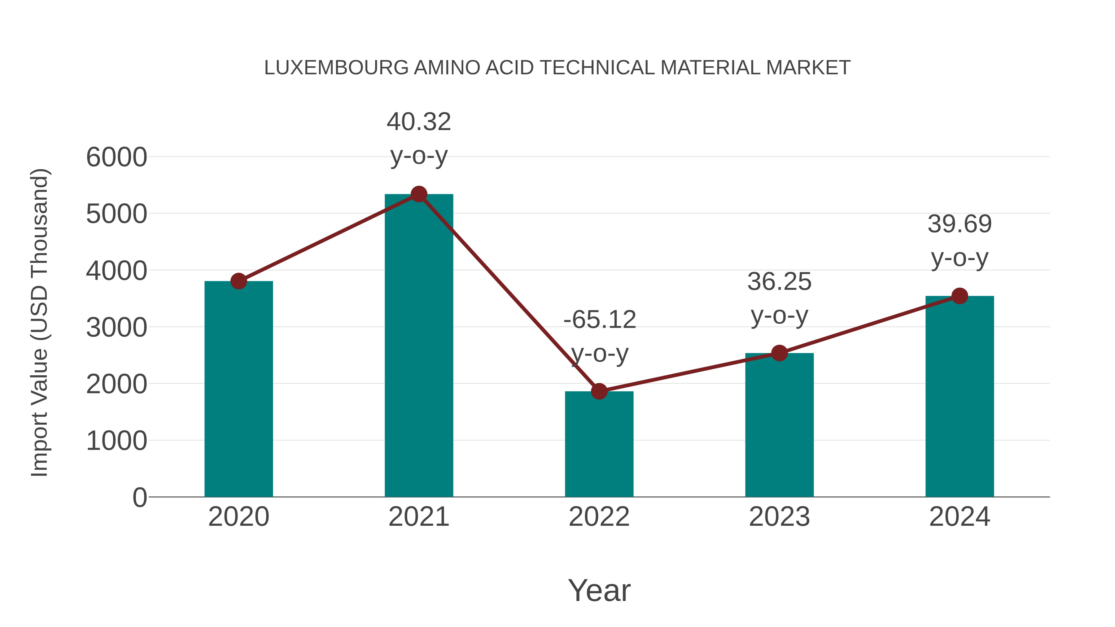  Luxembourg Amino Acid Technical Material Market: Import Trend Analysis