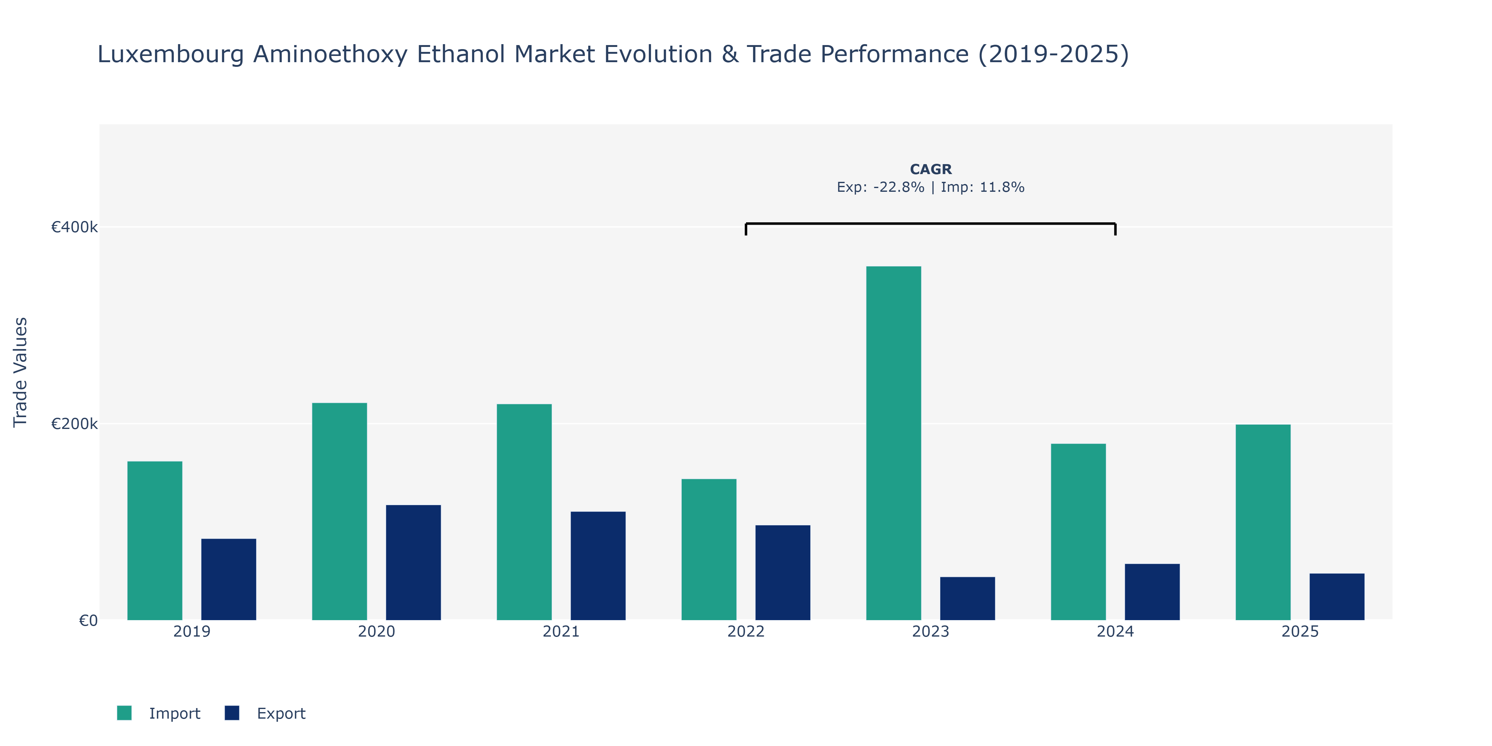Luxembourg Aminoethoxy Ethanol Market: Production & Trade Performance (2019-2025)