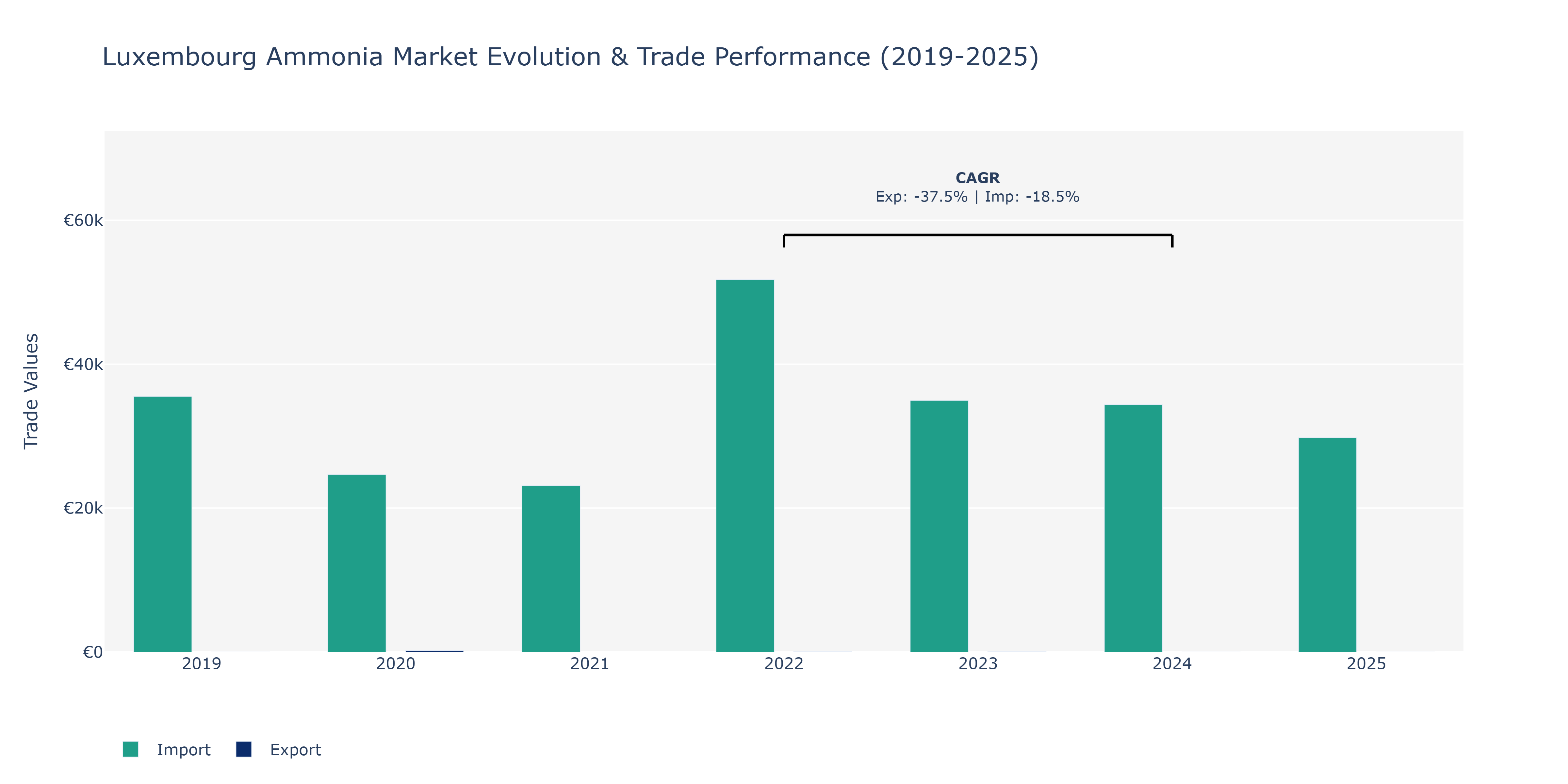 Luxembourg Ammonia Market: Production & Trade Performance (2019-2025)