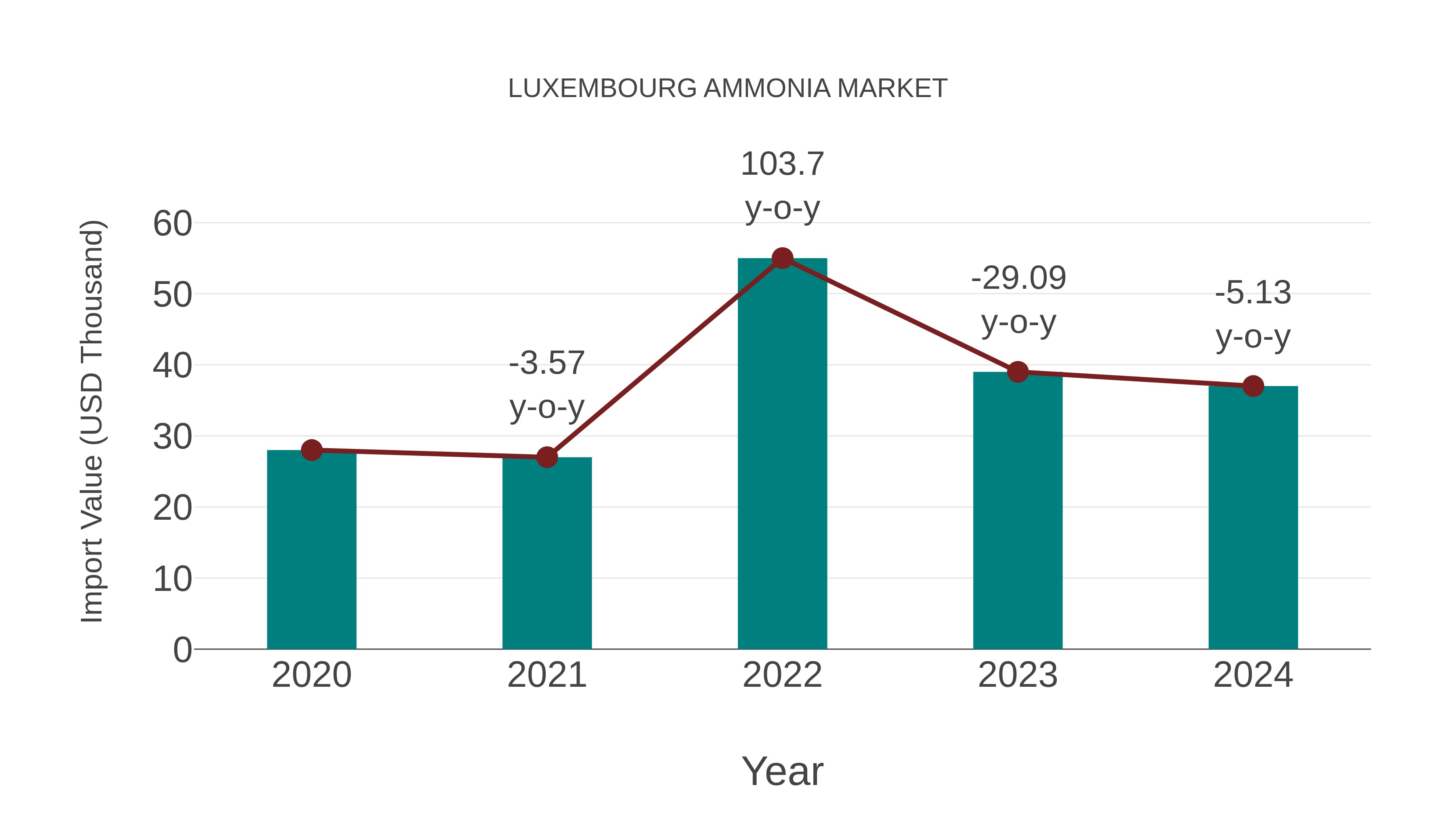  Luxembourg Ammonia Market: Import Trend Analysis