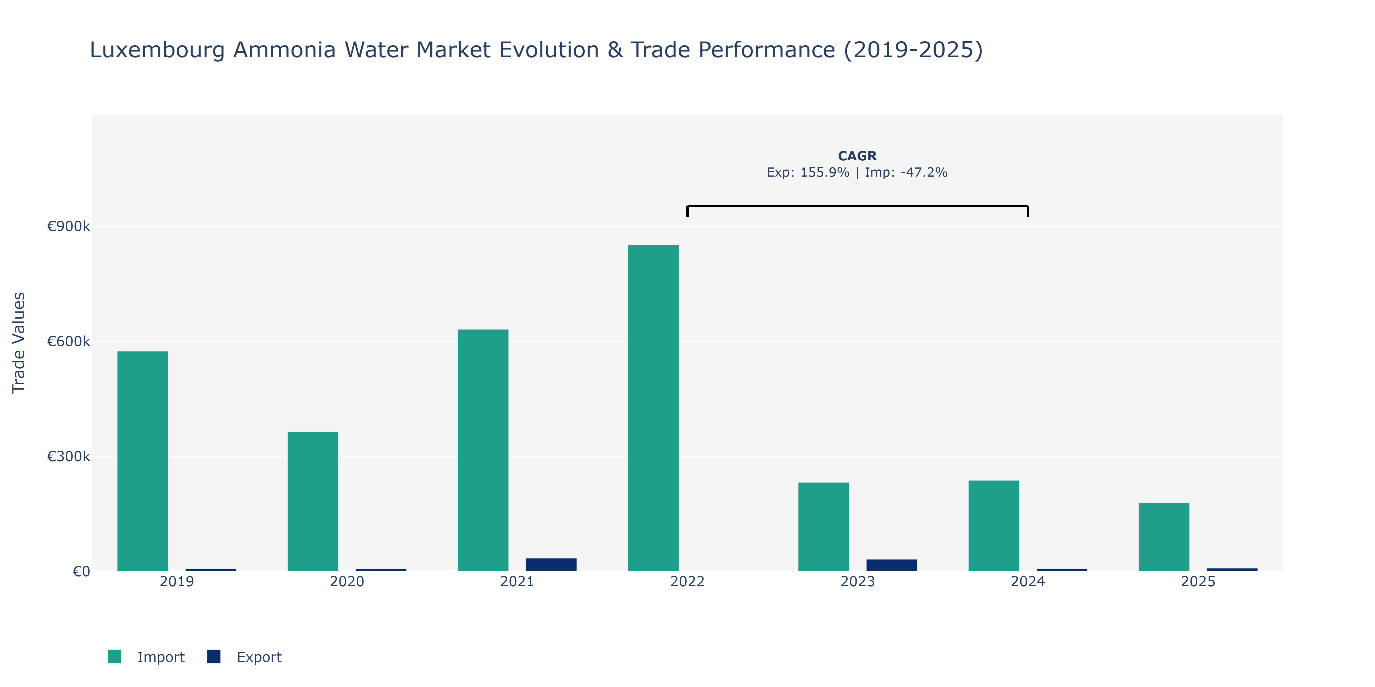 Luxembourg Ammonia Water Market: Production & Trade Performance (2019-2025) Size
