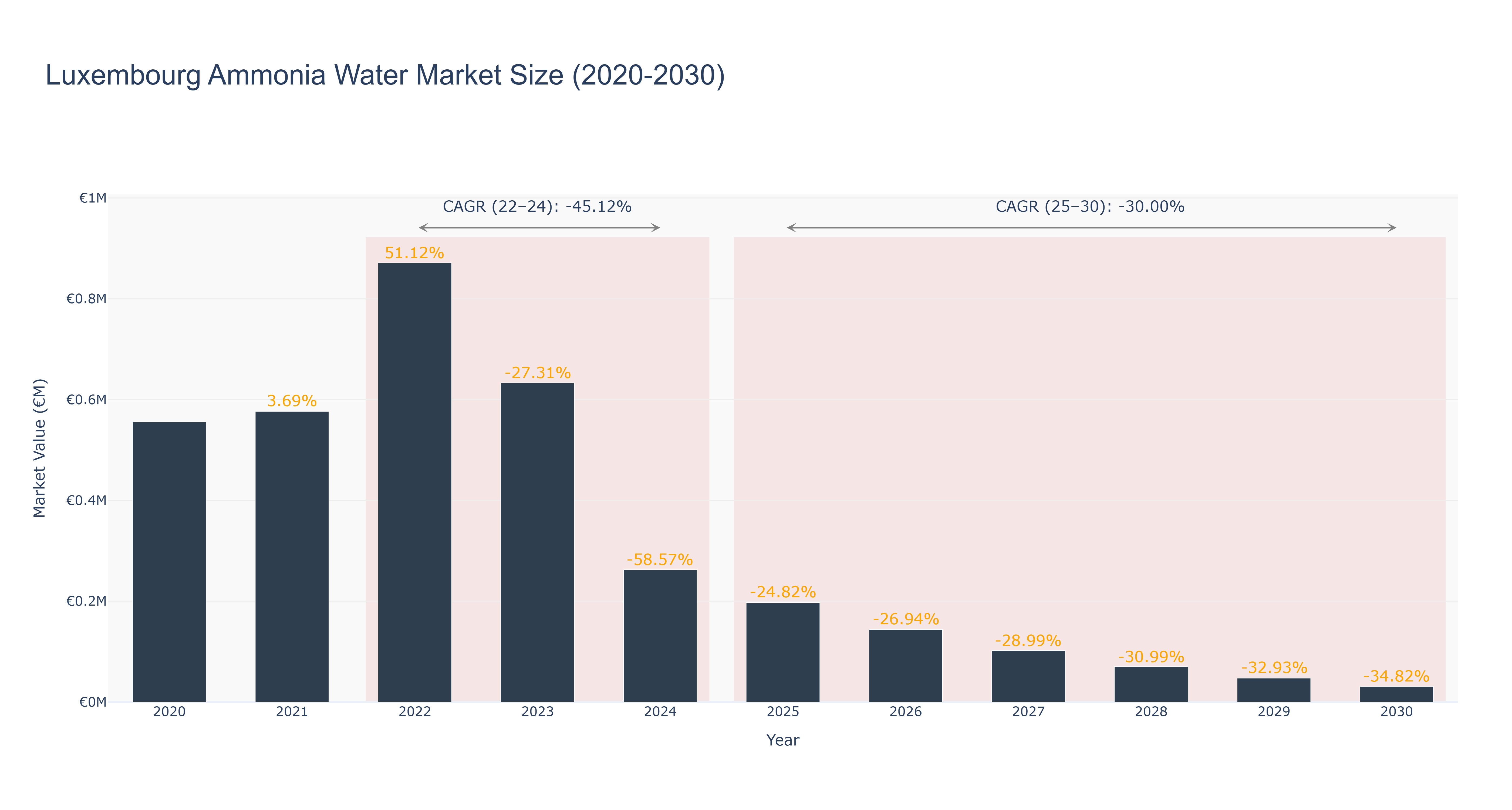 Luxembourg Ammonia Water Market Size (2020-2030) Size