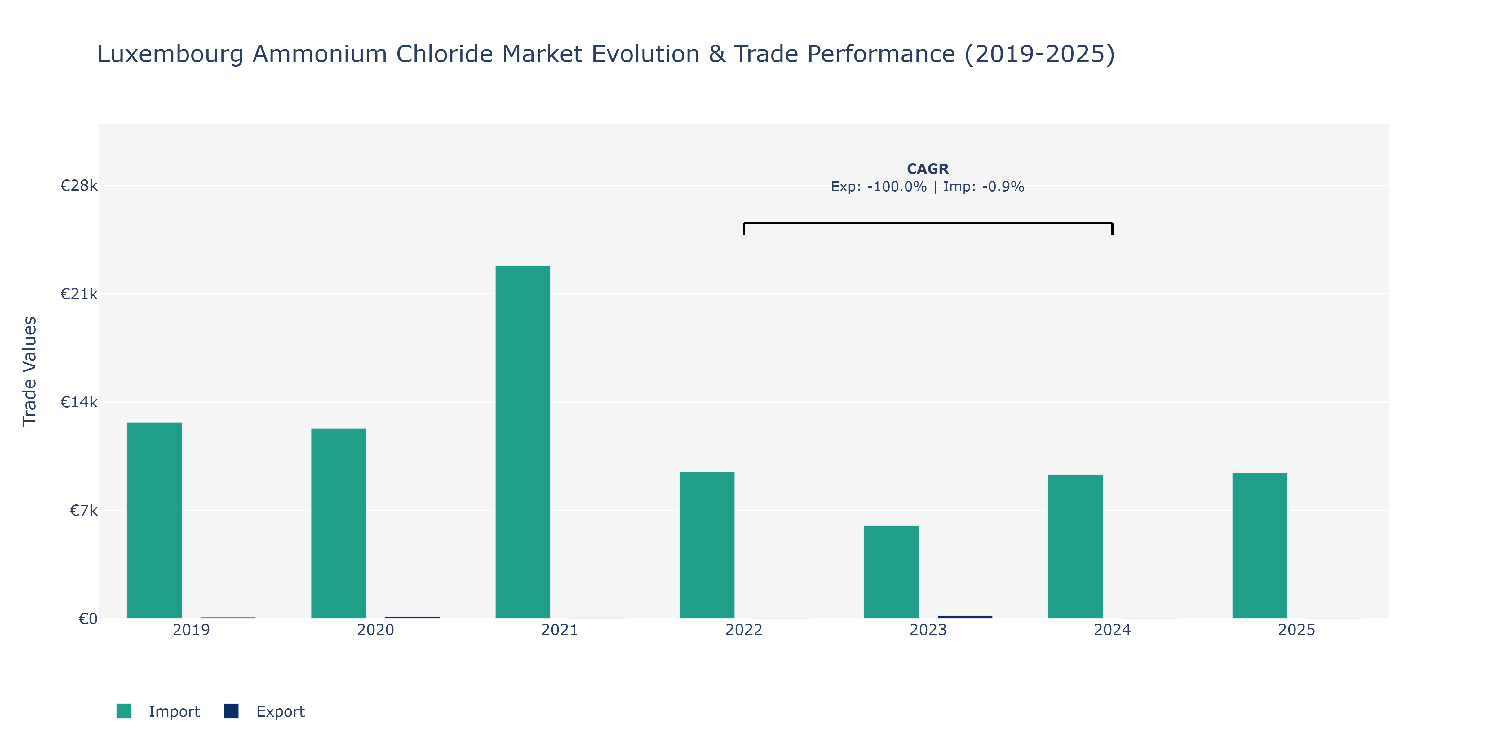 Luxembourg Ammonium Chloride Market: Production & Trade Performance (2019-2025)