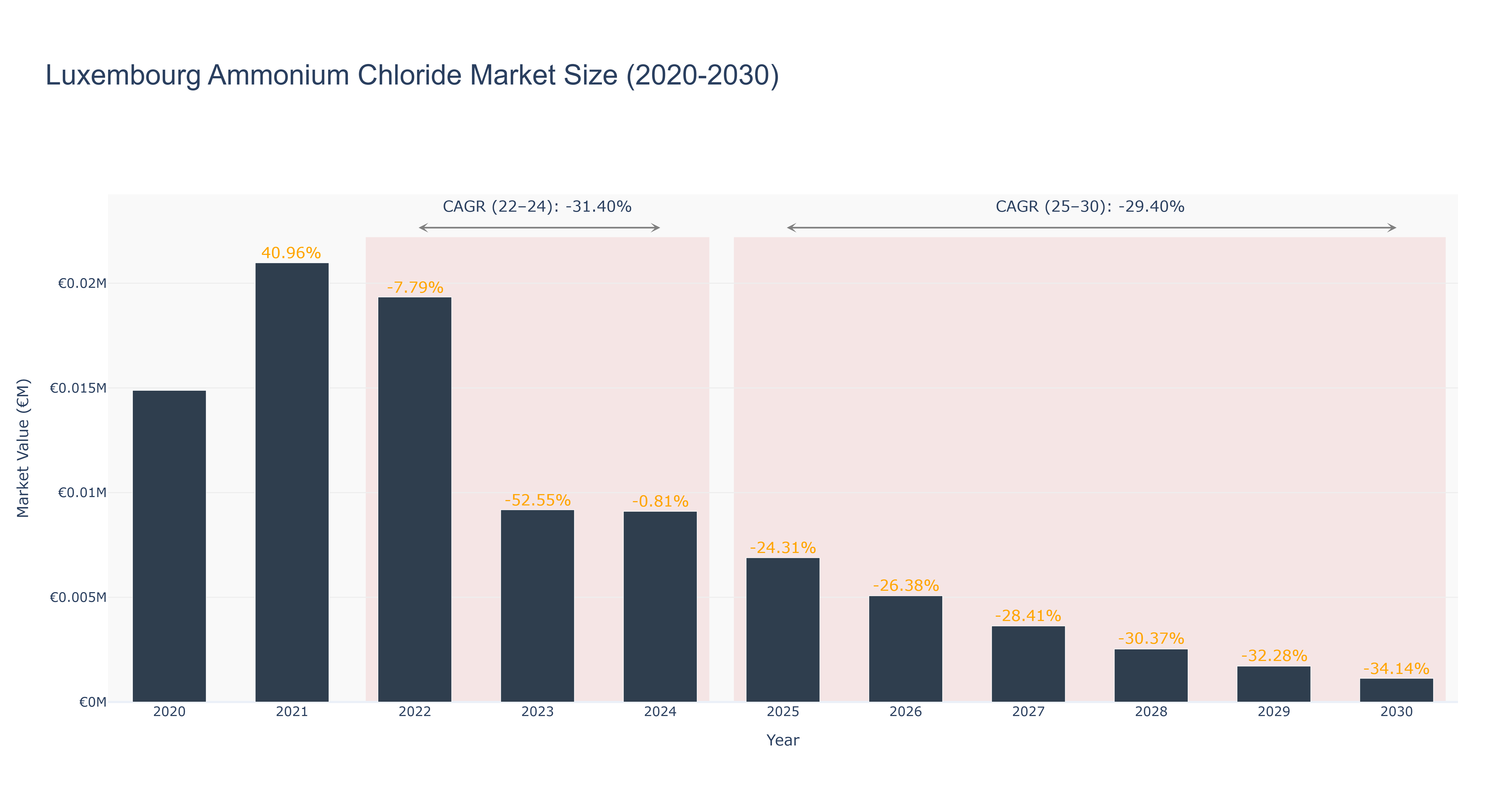 Luxembourg Ammonium Chloride Market Size (2020-2030)