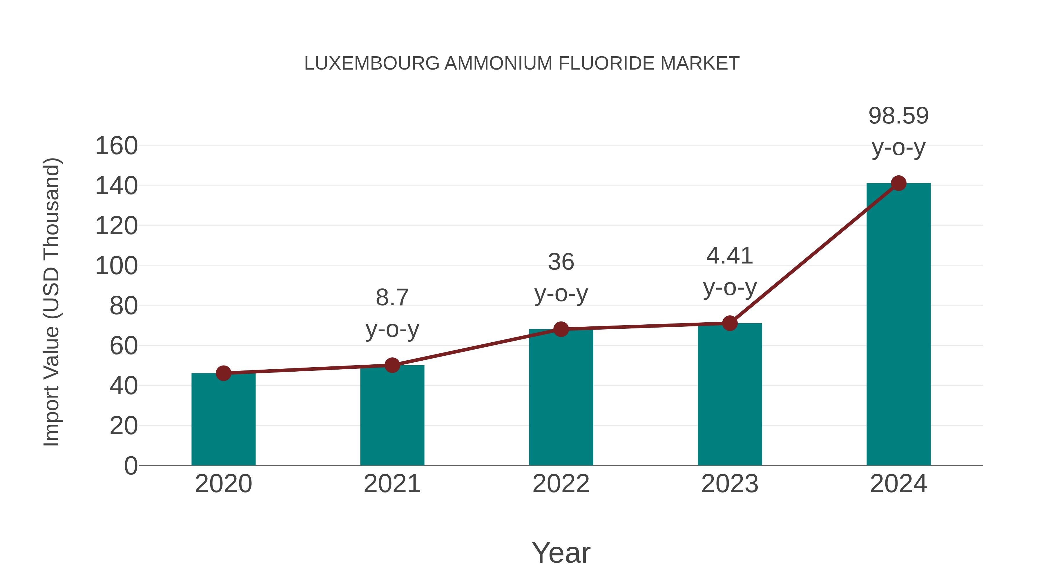  Luxembourg Ammonium Fluoride Market: Import Trend Analysis