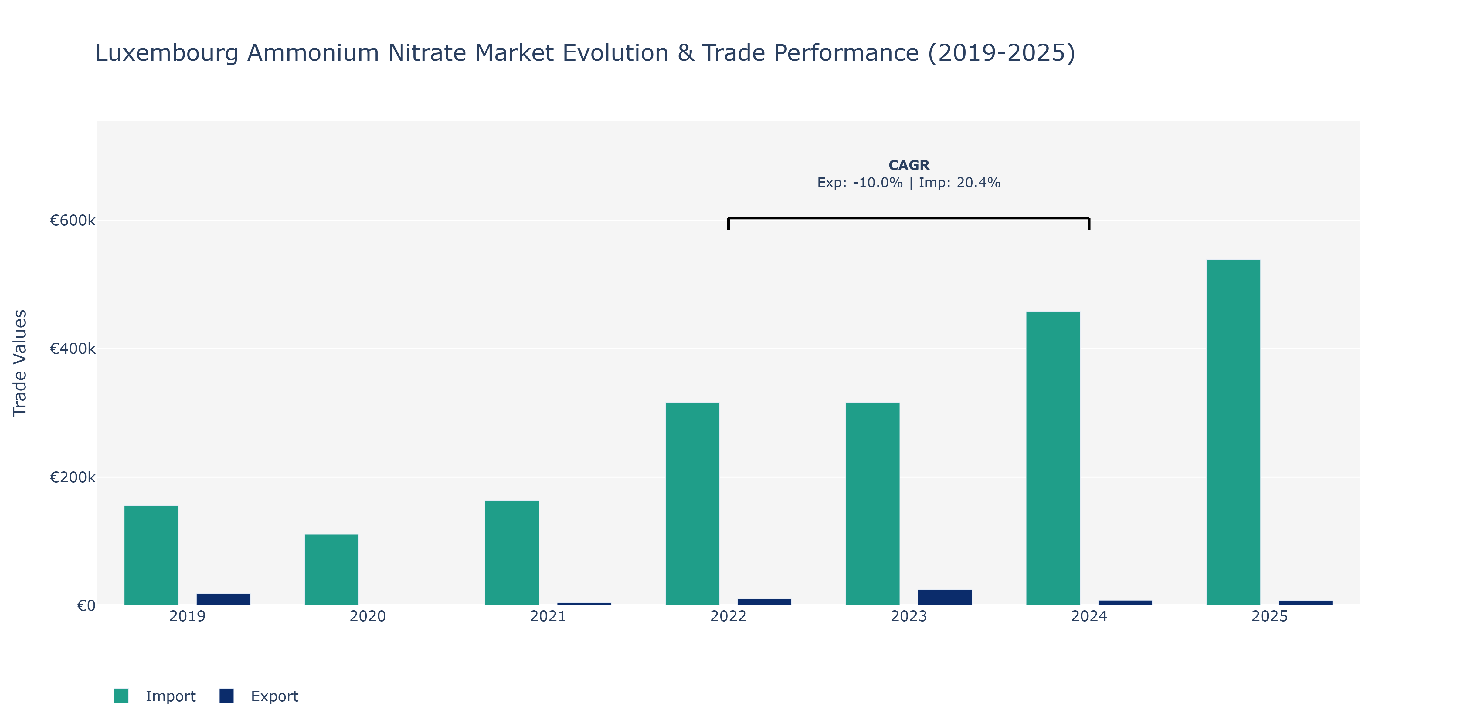 Luxembourg Ammonium Nitrate Market: Production & Trade Performance (2019-2025) Size