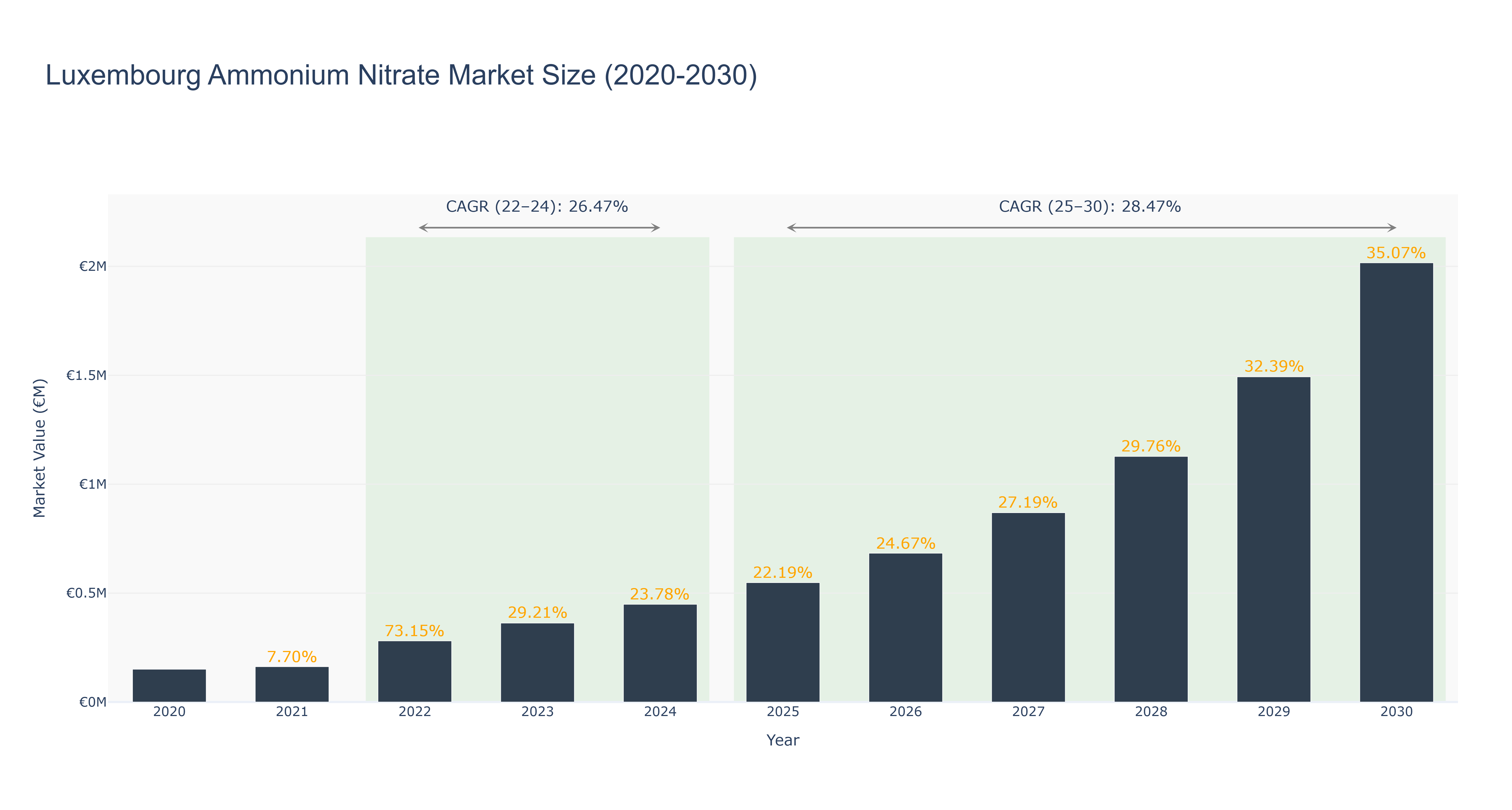 Luxembourg Ammonium Nitrate Market Size (2020-2030) Size