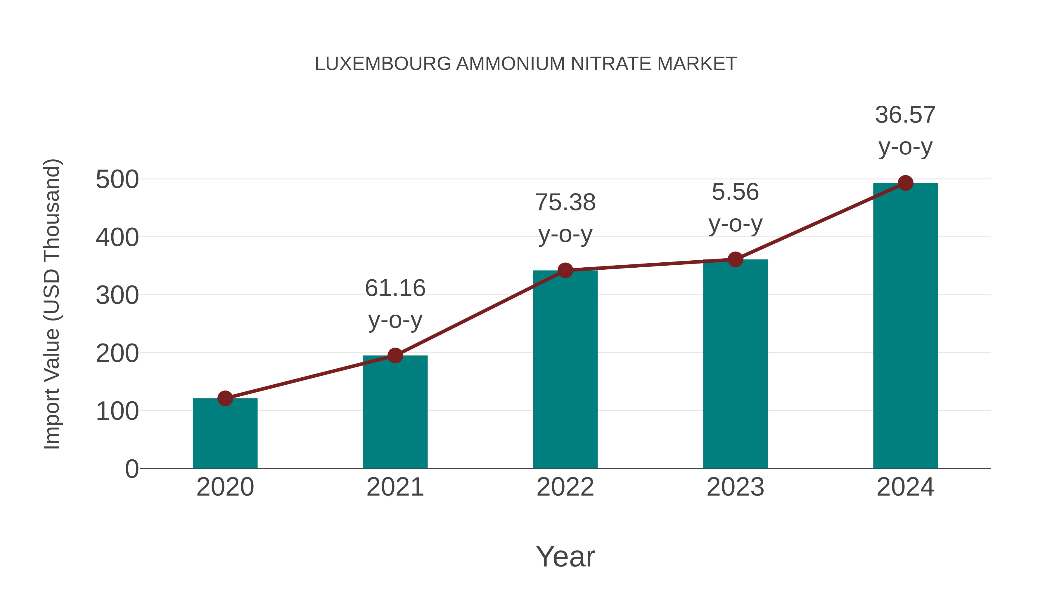  Luxembourg Ammonium Nitrate Market: Import Trend Analysis
