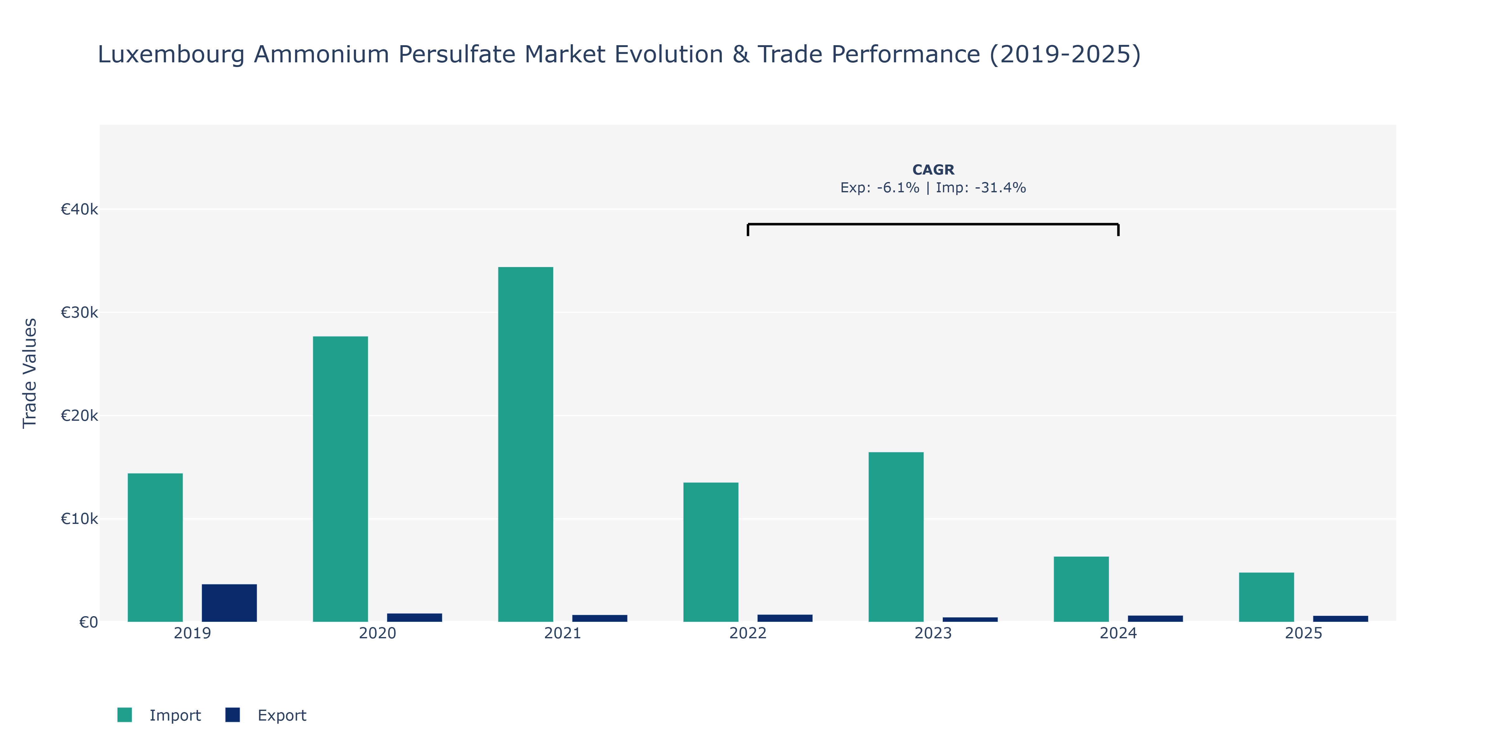 Luxembourg Ammonium Persulfate Market: Production & Trade Performance (2019-2025)