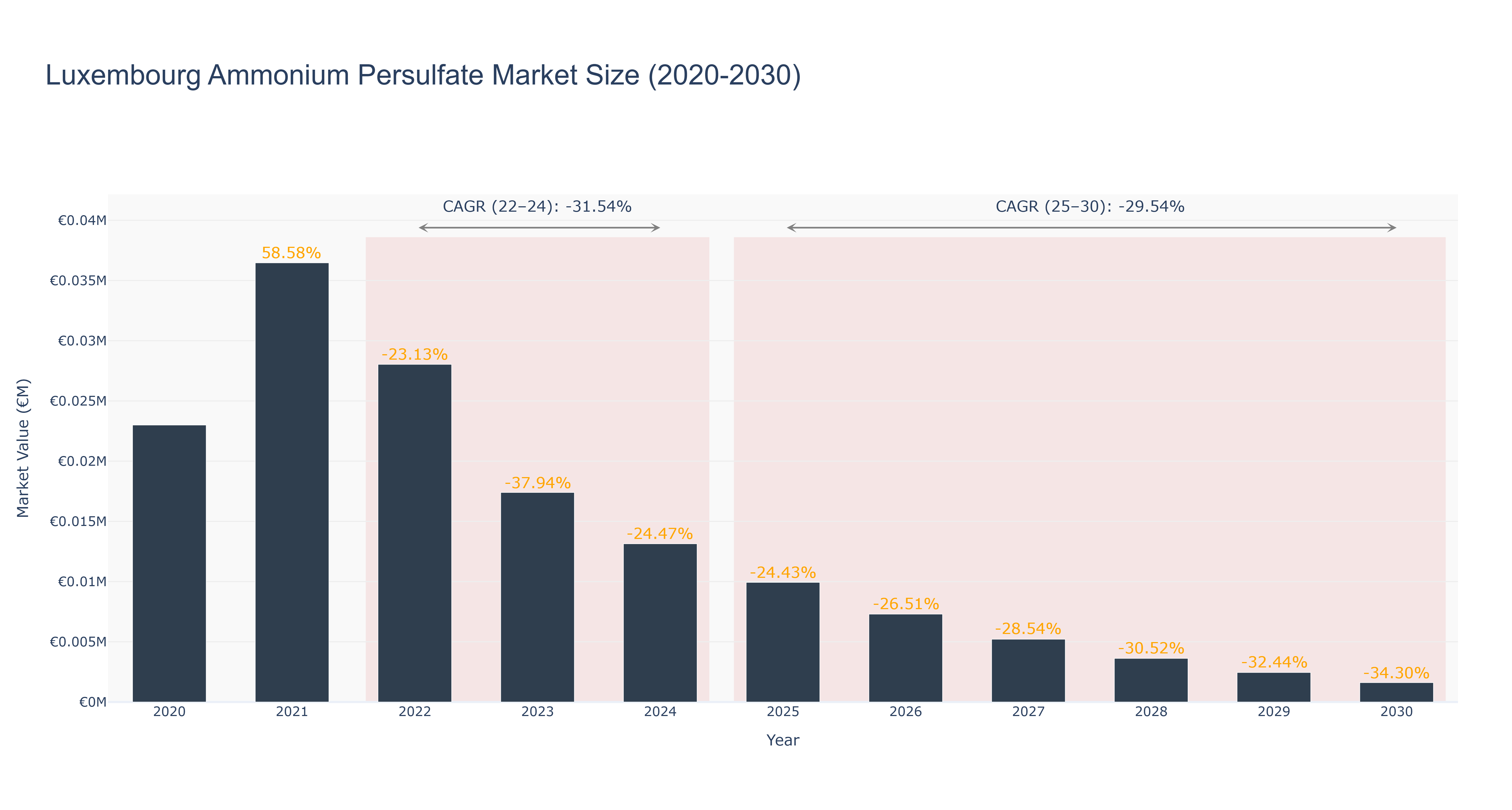 Luxembourg Ammonium Persulfate Market Size (2020-2030)