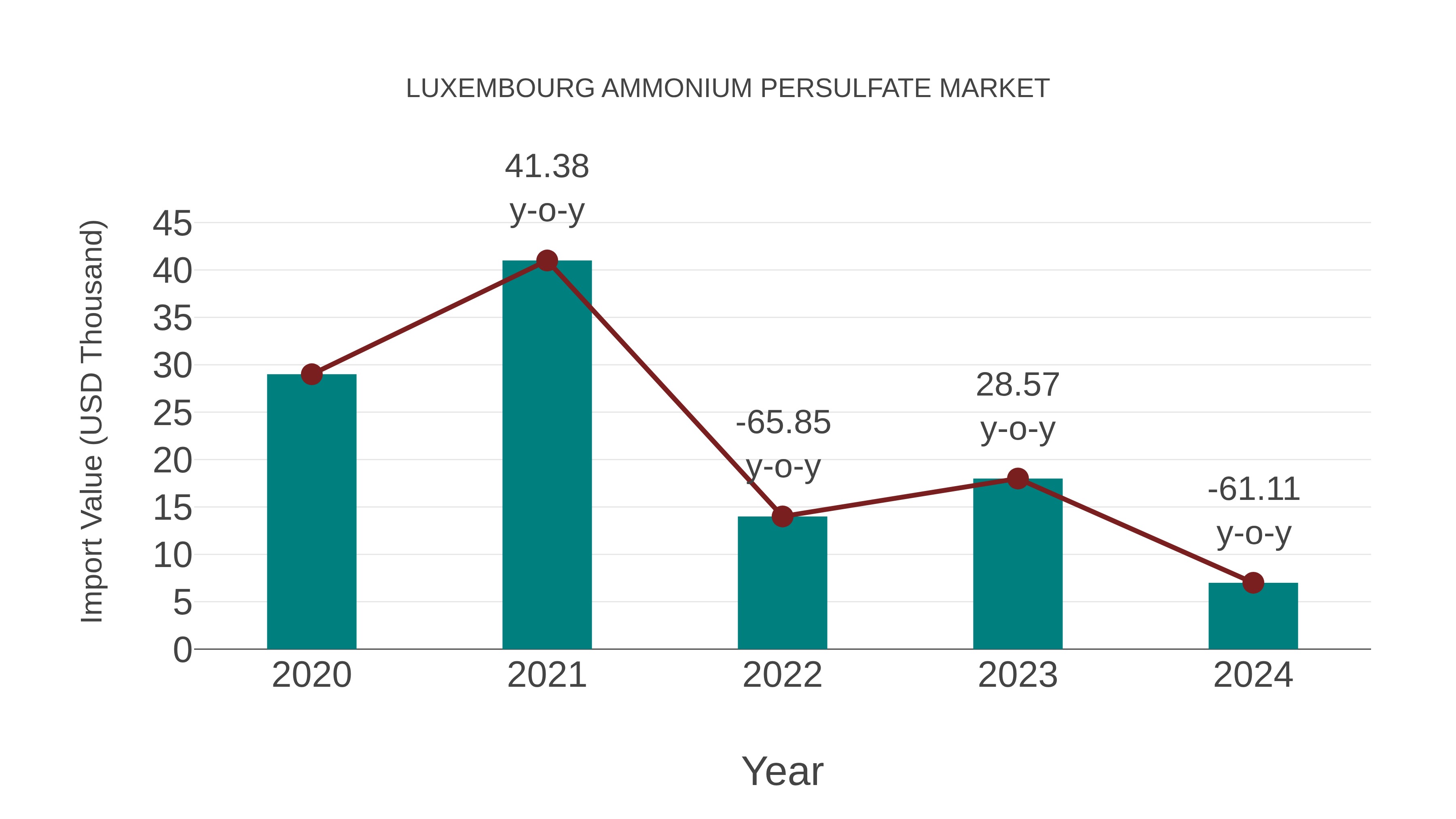  Luxembourg Ammonium Persulfate Market: Import Trend Analysis