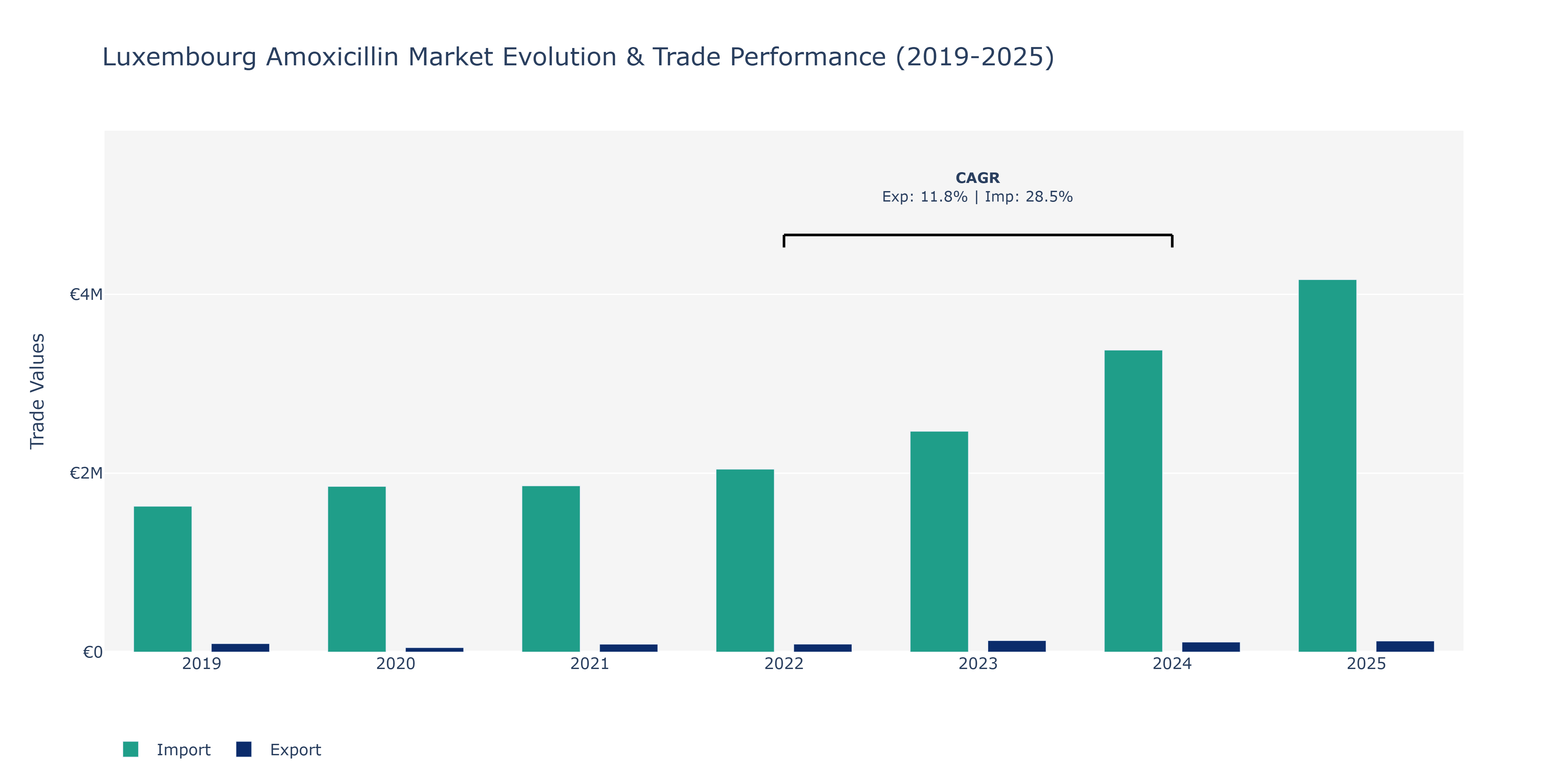Luxembourg Amoxicillin Market: Production & Trade Performance (2019-2025)