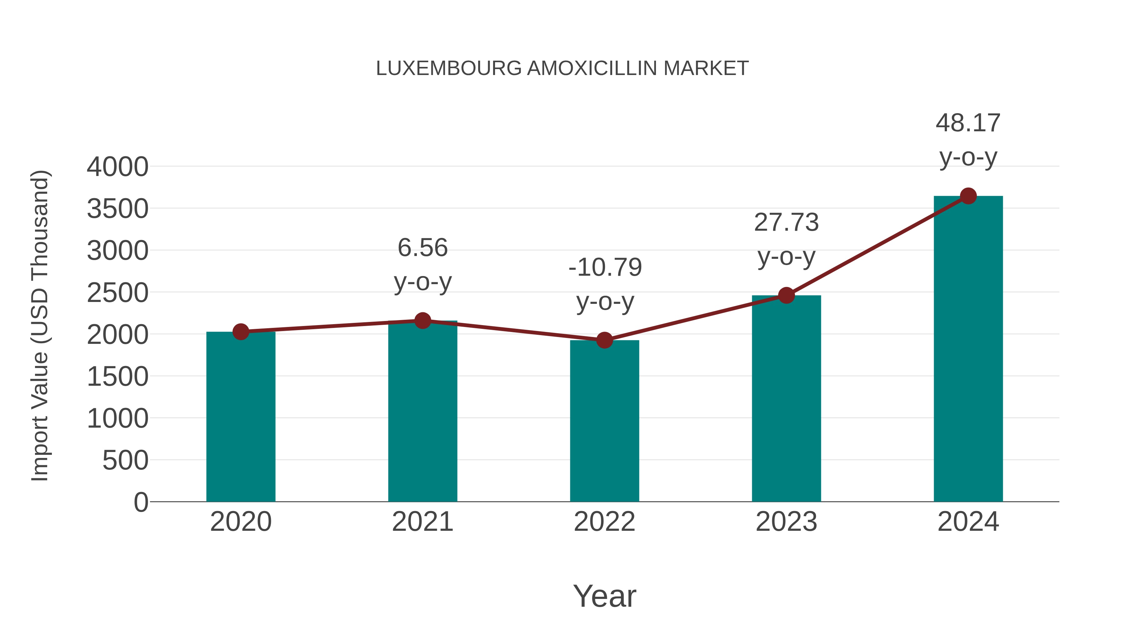 Luxembourg Amoxicillin Market: Import Trend Analysis