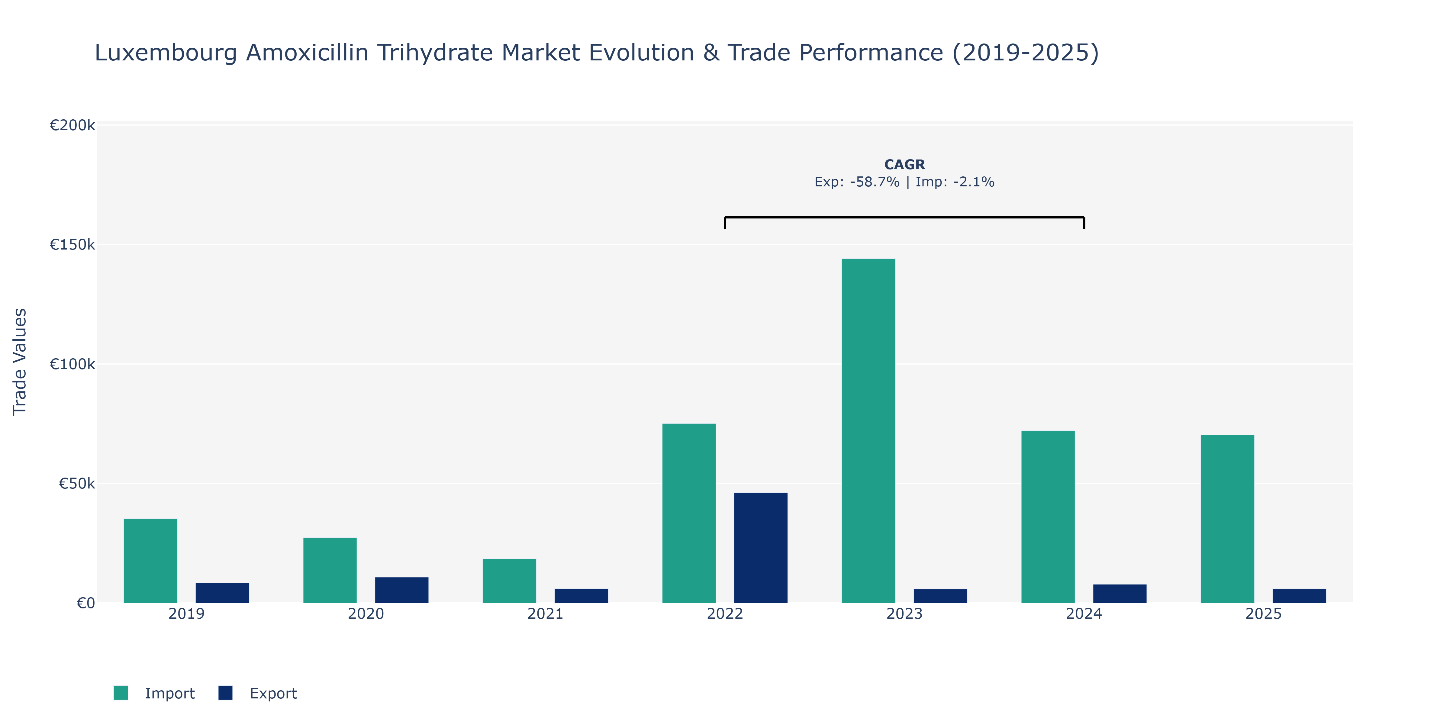 Luxembourg Amoxicillin Trihydrate Market: Production & Trade Performance (2019-2025)
