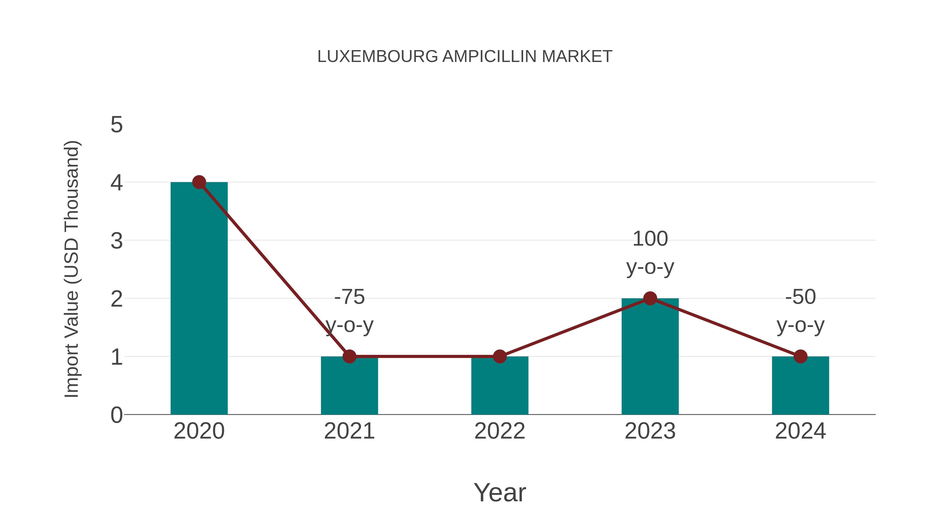  Luxembourg Ampicillin Market: Import Trend Analysis