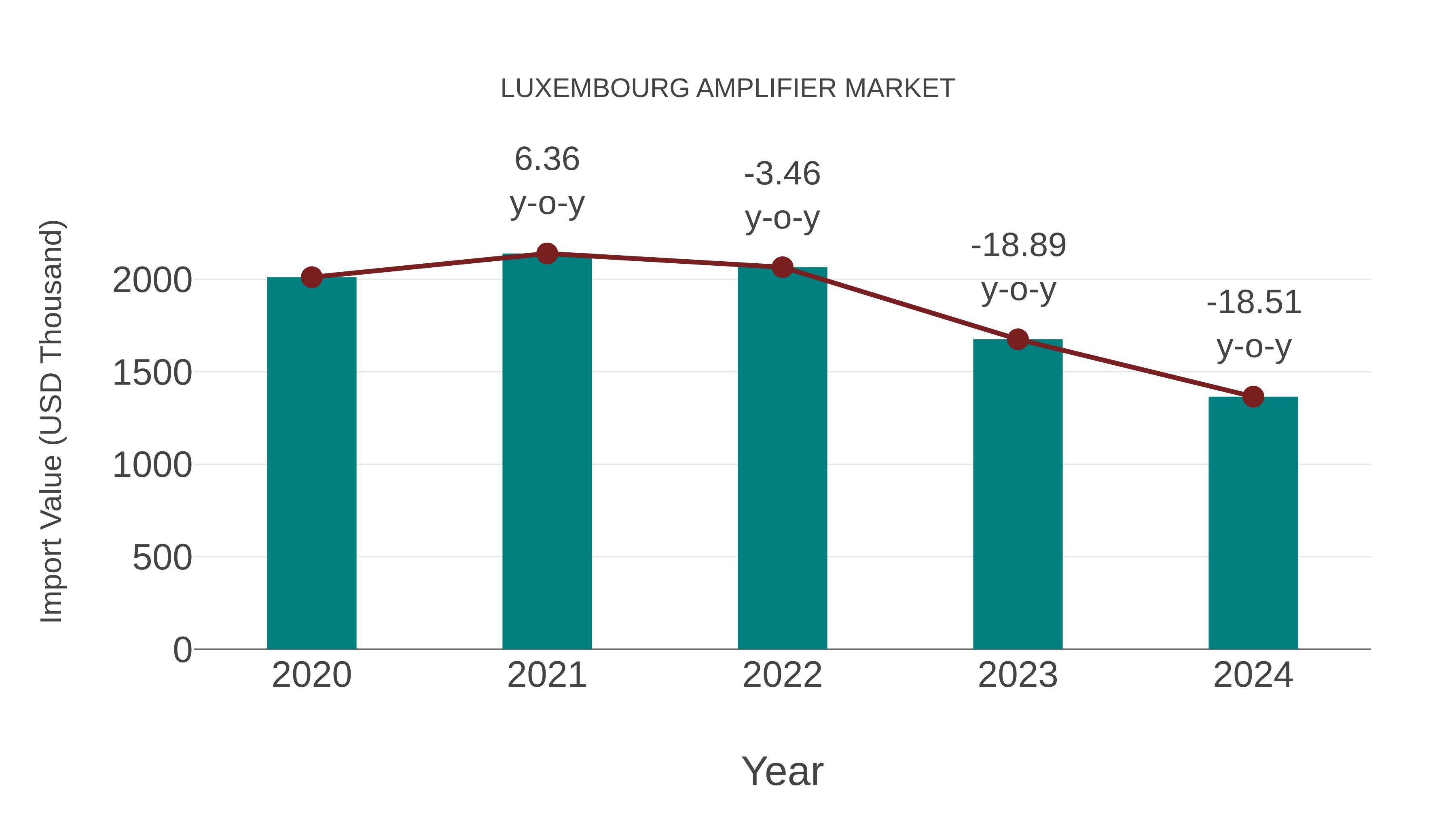 Luxembourg Amplifier Market: Import Trend Analysis