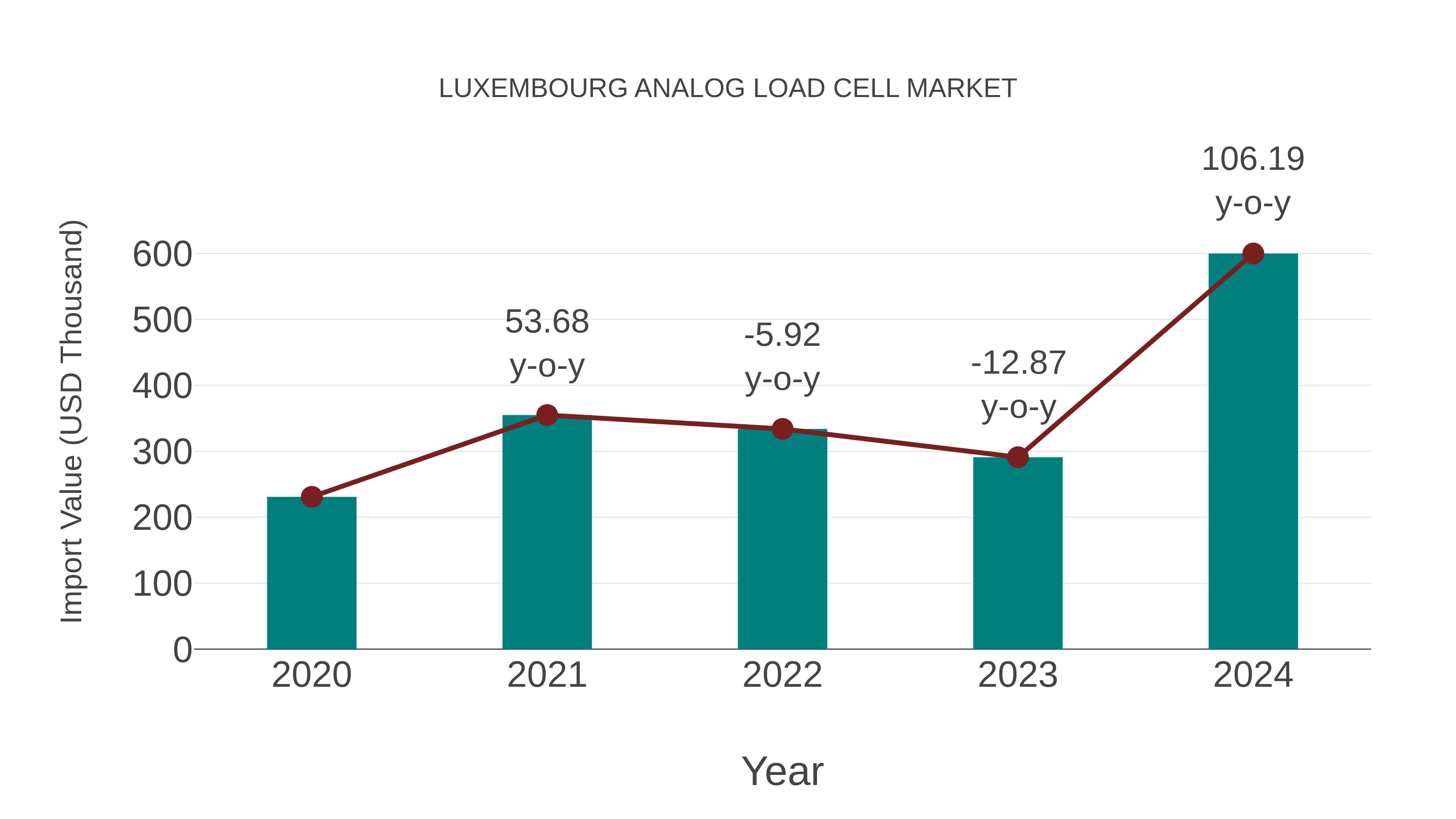 Luxembourg Analog Load Cell Market: Import Trend Analysis