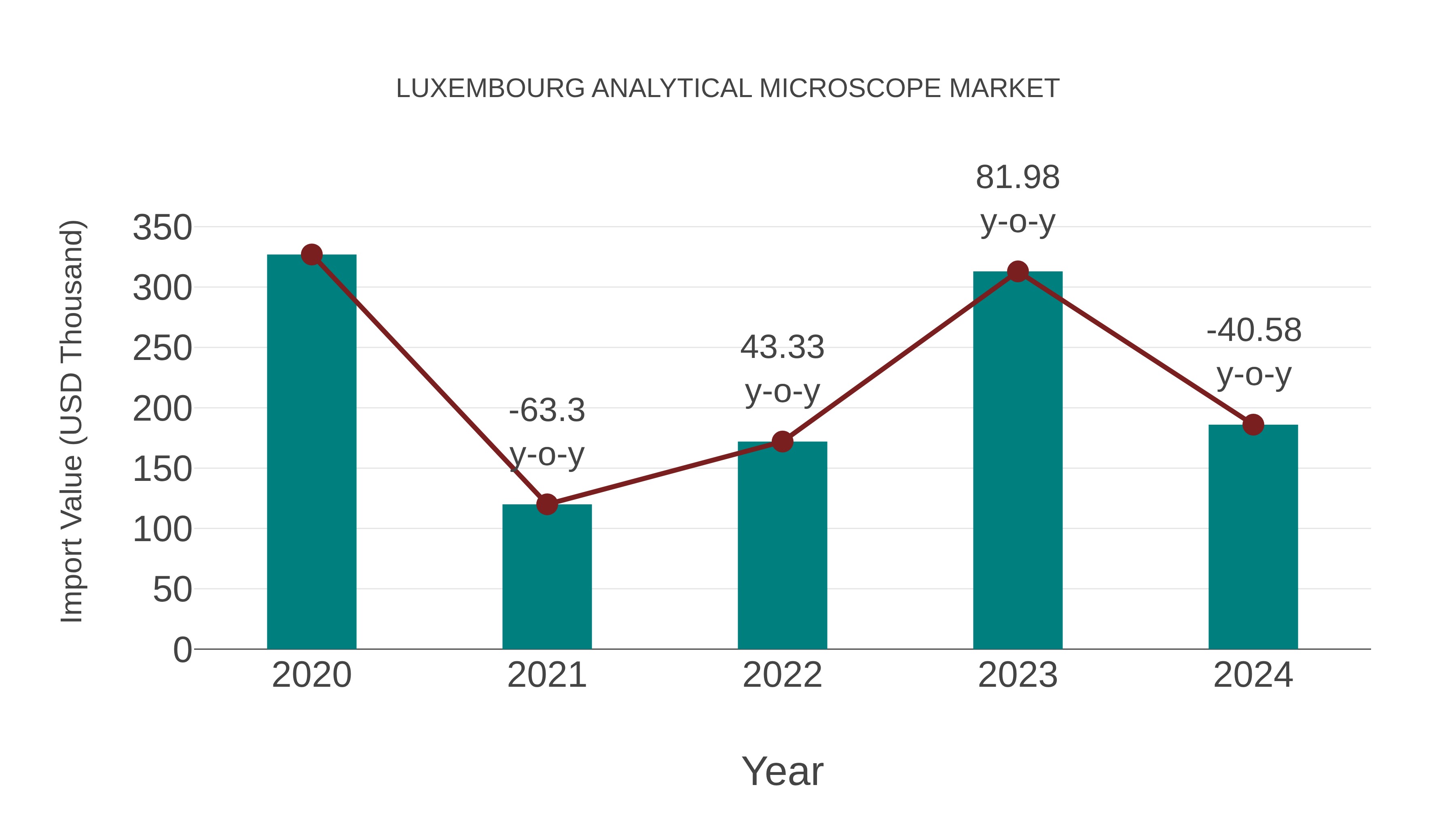  Luxembourg Analytical Microscope Market: Import Trend Analysis