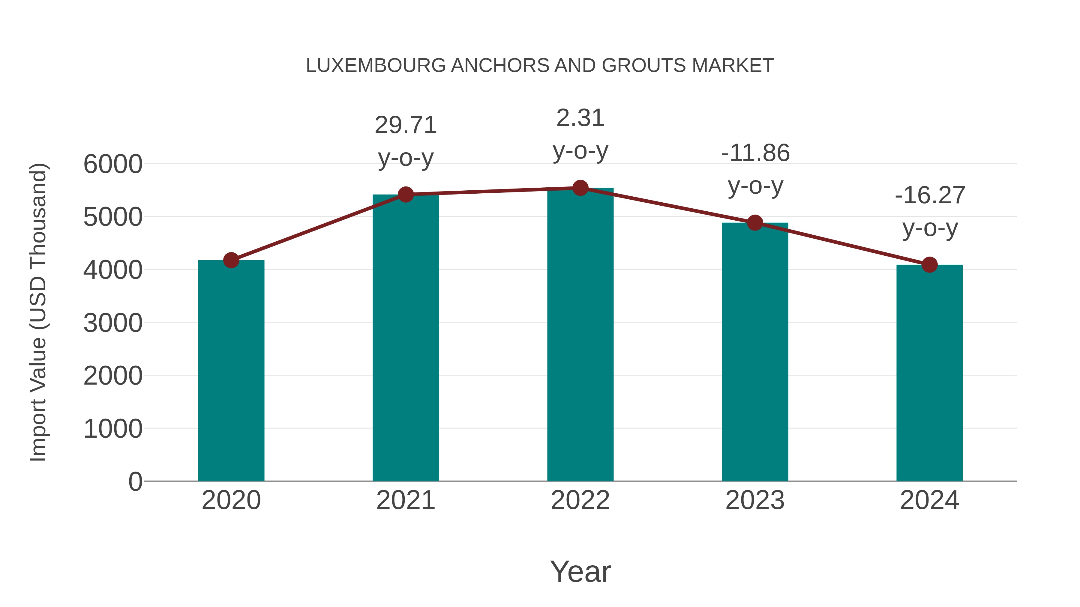  Luxembourg Anchors and Grouts Market: Import Trend Analysis