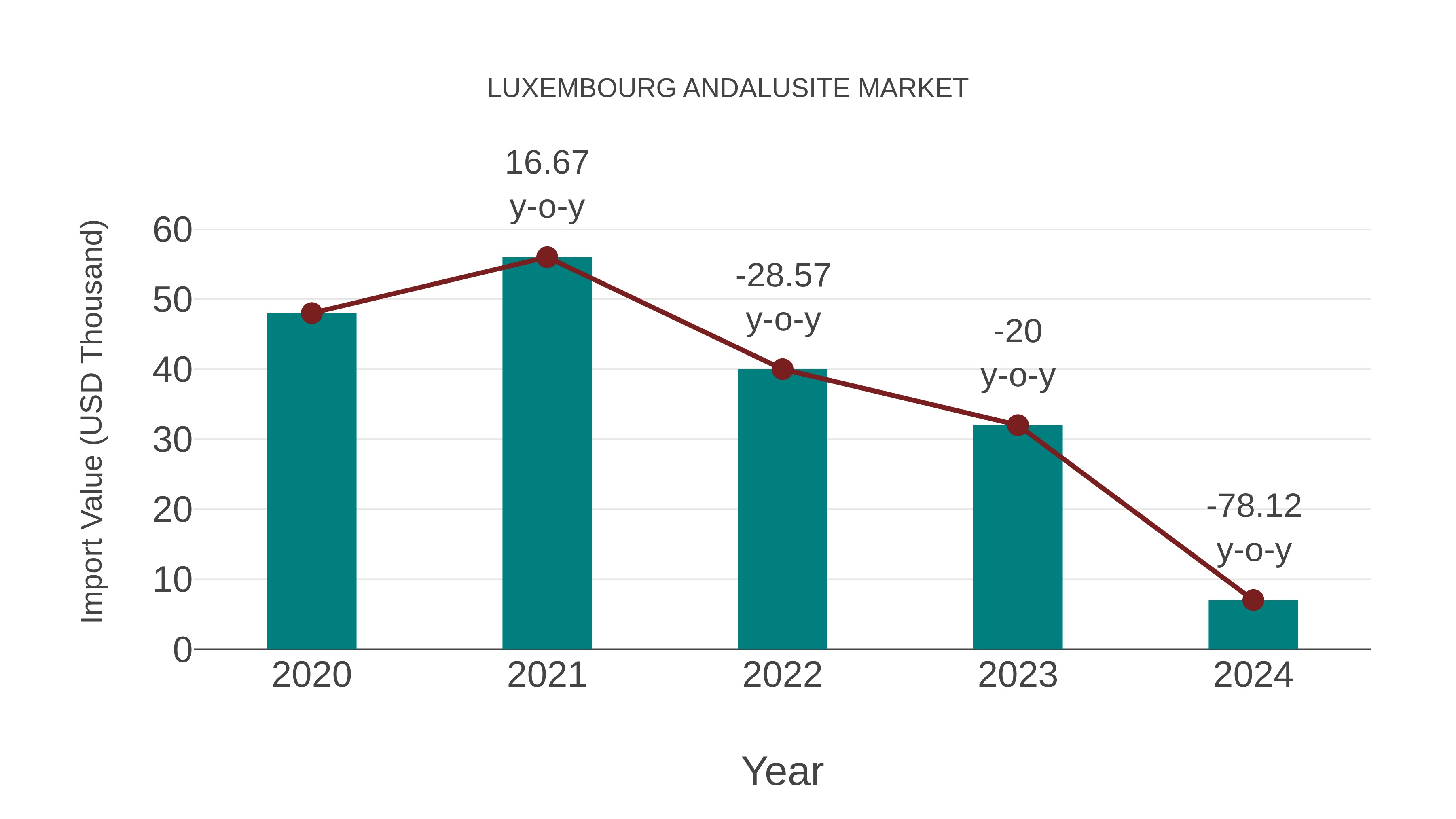  Luxembourg Andalusite Market: Import Trend Analysis