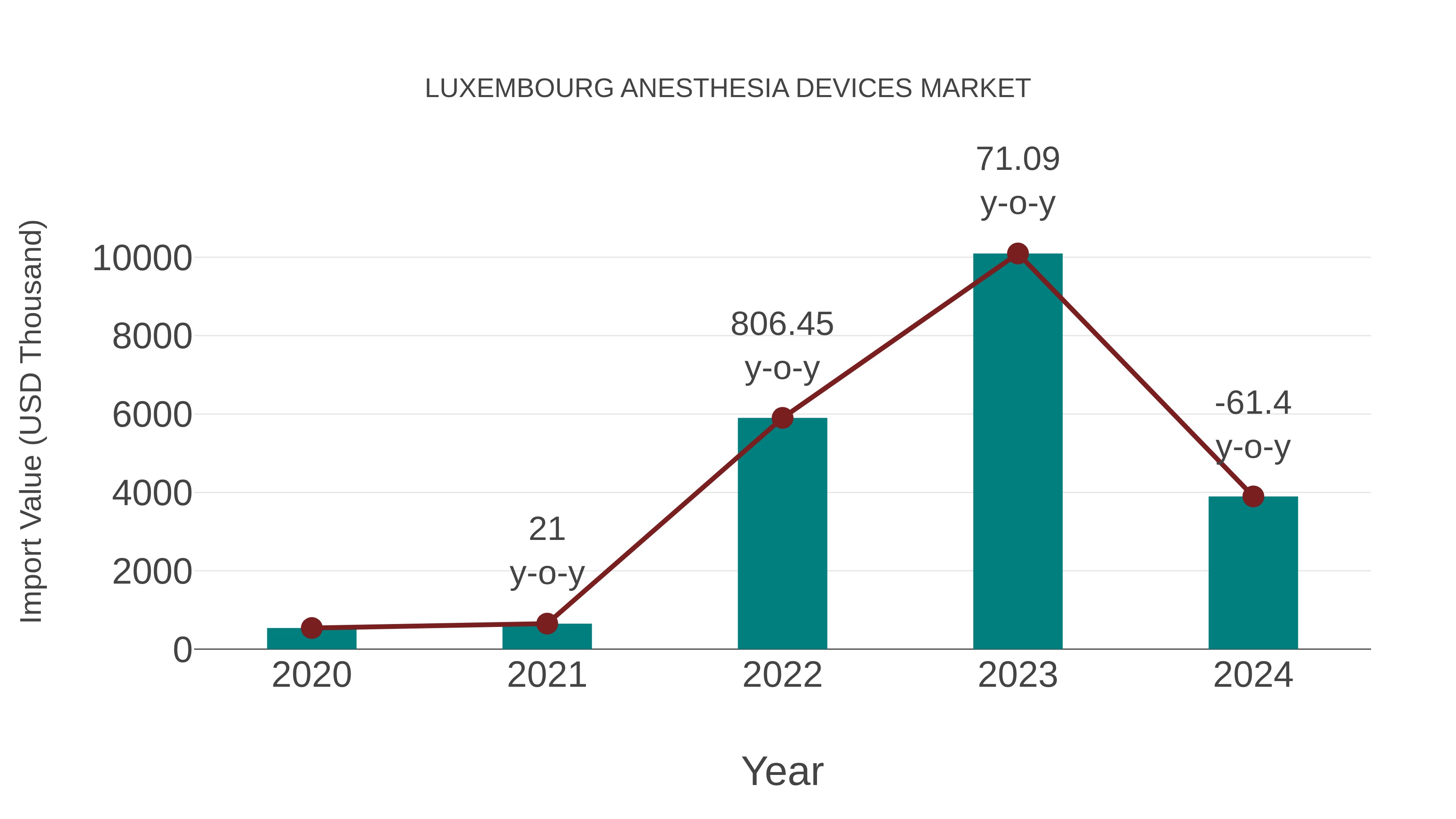 Luxembourg Anesthesia Devices Market: Import Trend Analysis
