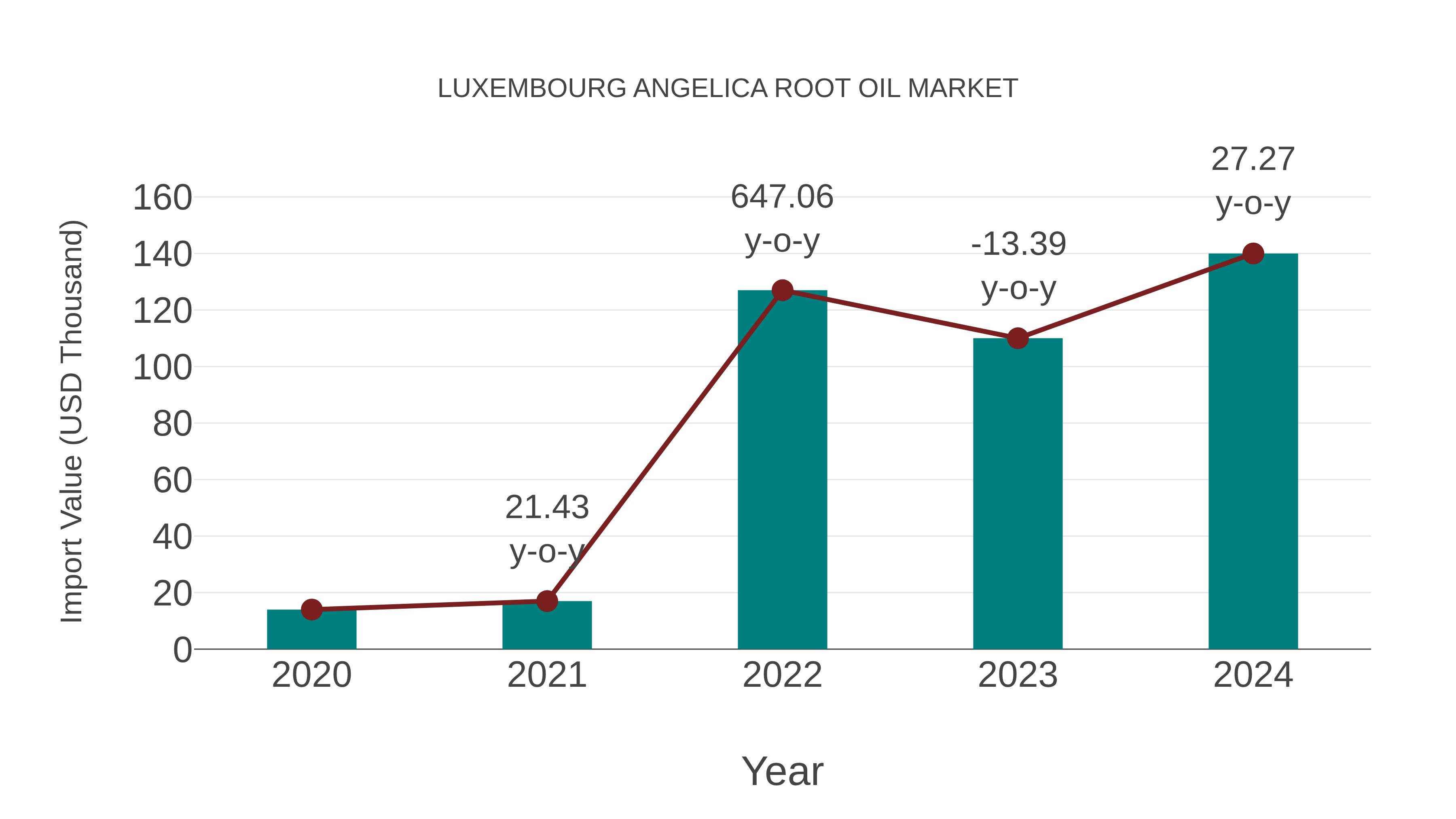 Luxembourg Angelica Root Oil Market: Import Trend Analysis