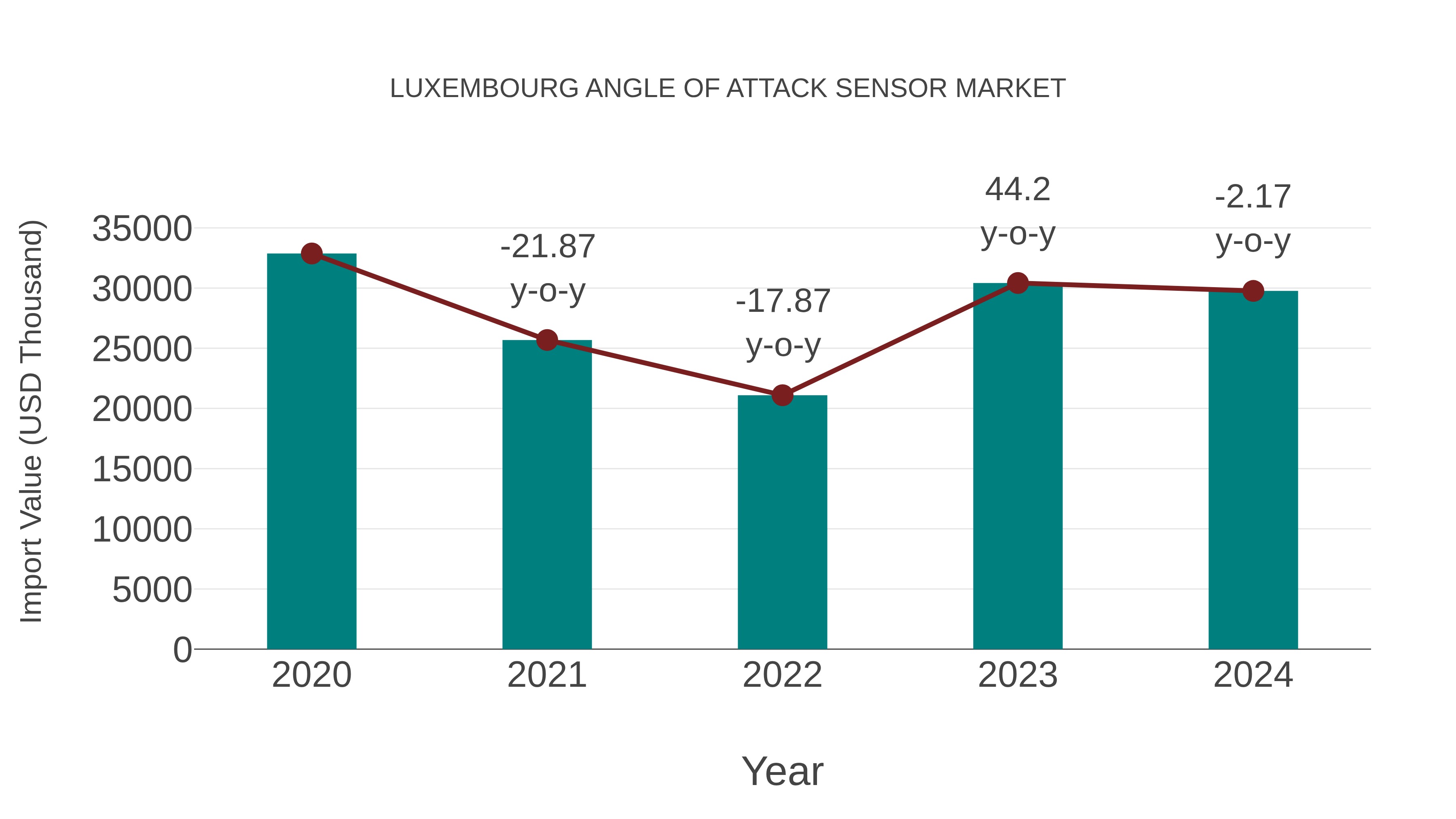  Luxembourg Angle of Attack Sensor Market: Import Trend Analysis