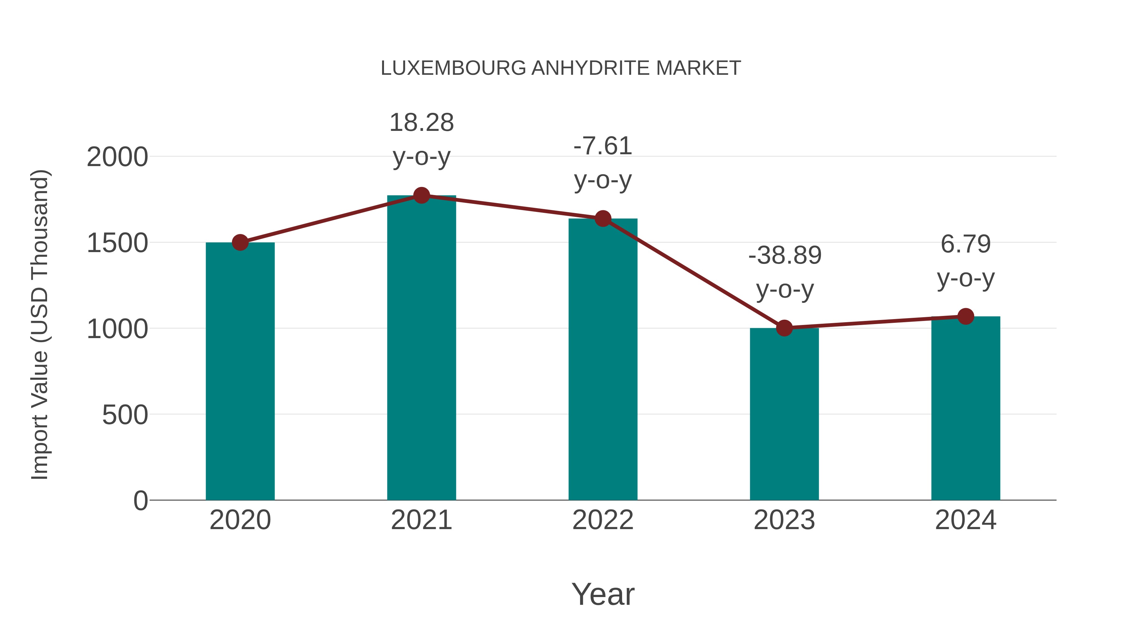 Luxembourg Anhydrite Market: Import Trend Analysis