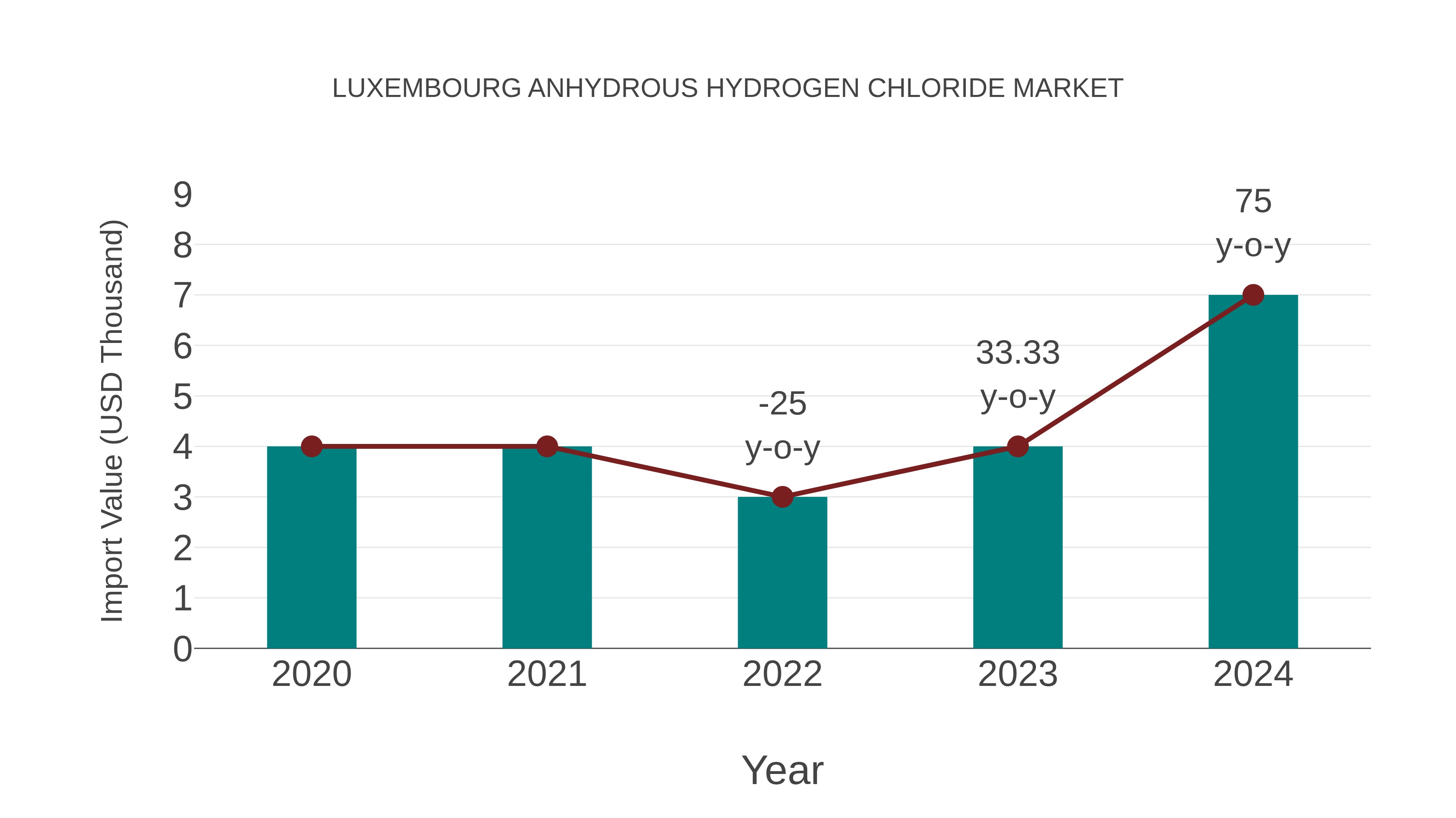 Luxembourg Anhydrous Hydrogen Chloride Market: Import Trend Analysis