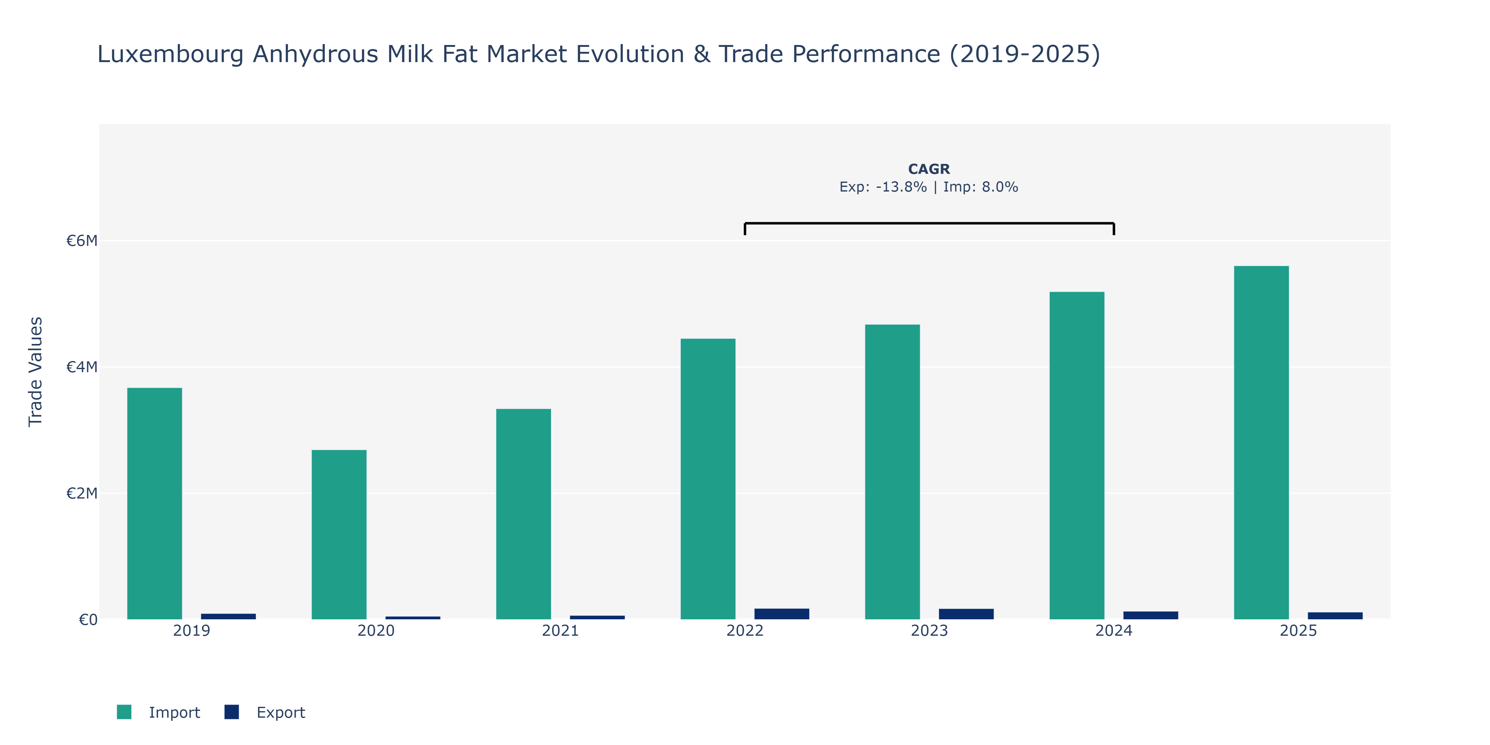 Luxembourg Anhydrous Milk Fat Market: Production & Trade Performance (2019-2025) Size