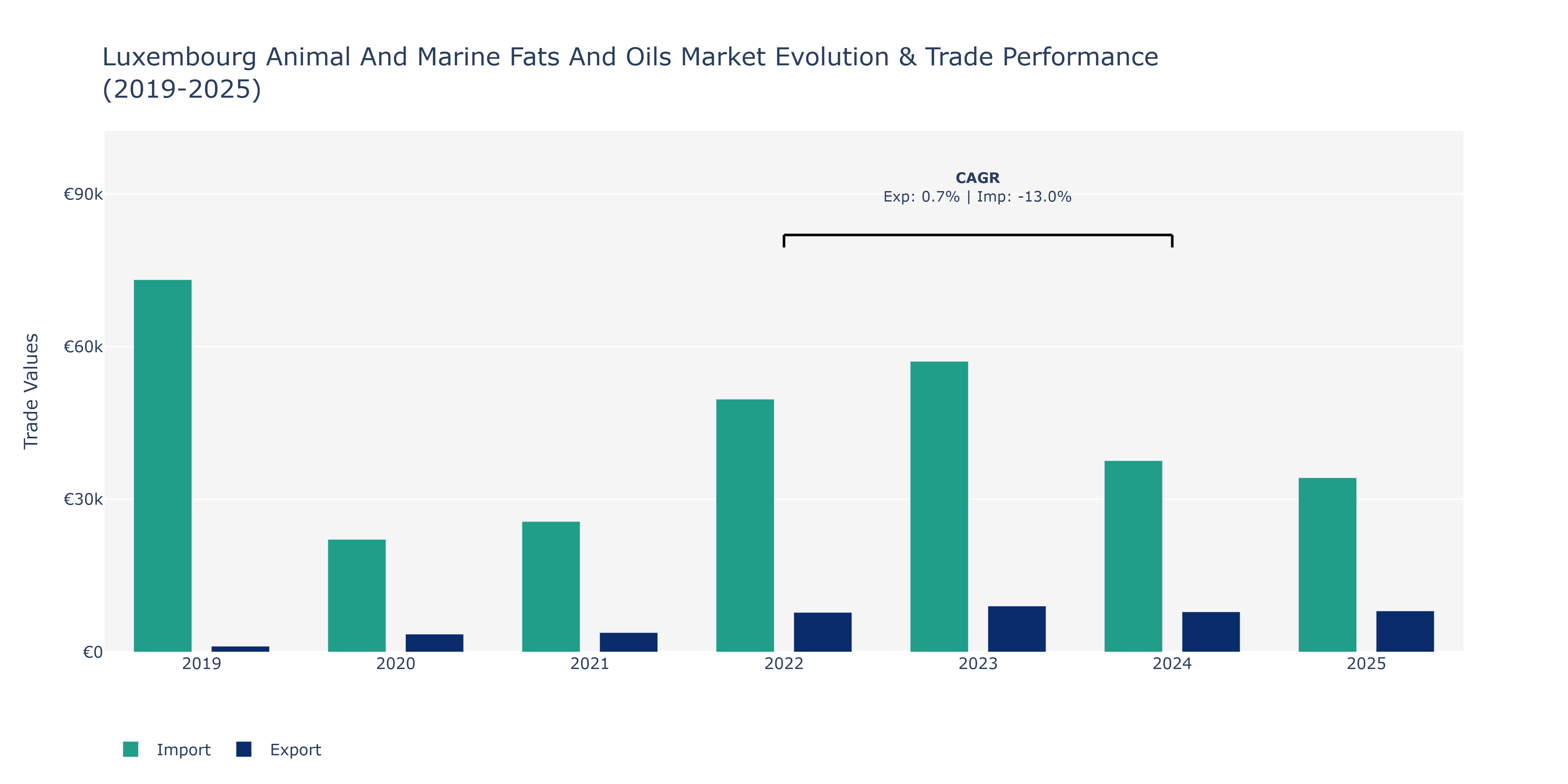 Luxembourg Animal And Marine Fats And Oils Market: Production & Trade Performance (2019-2025)