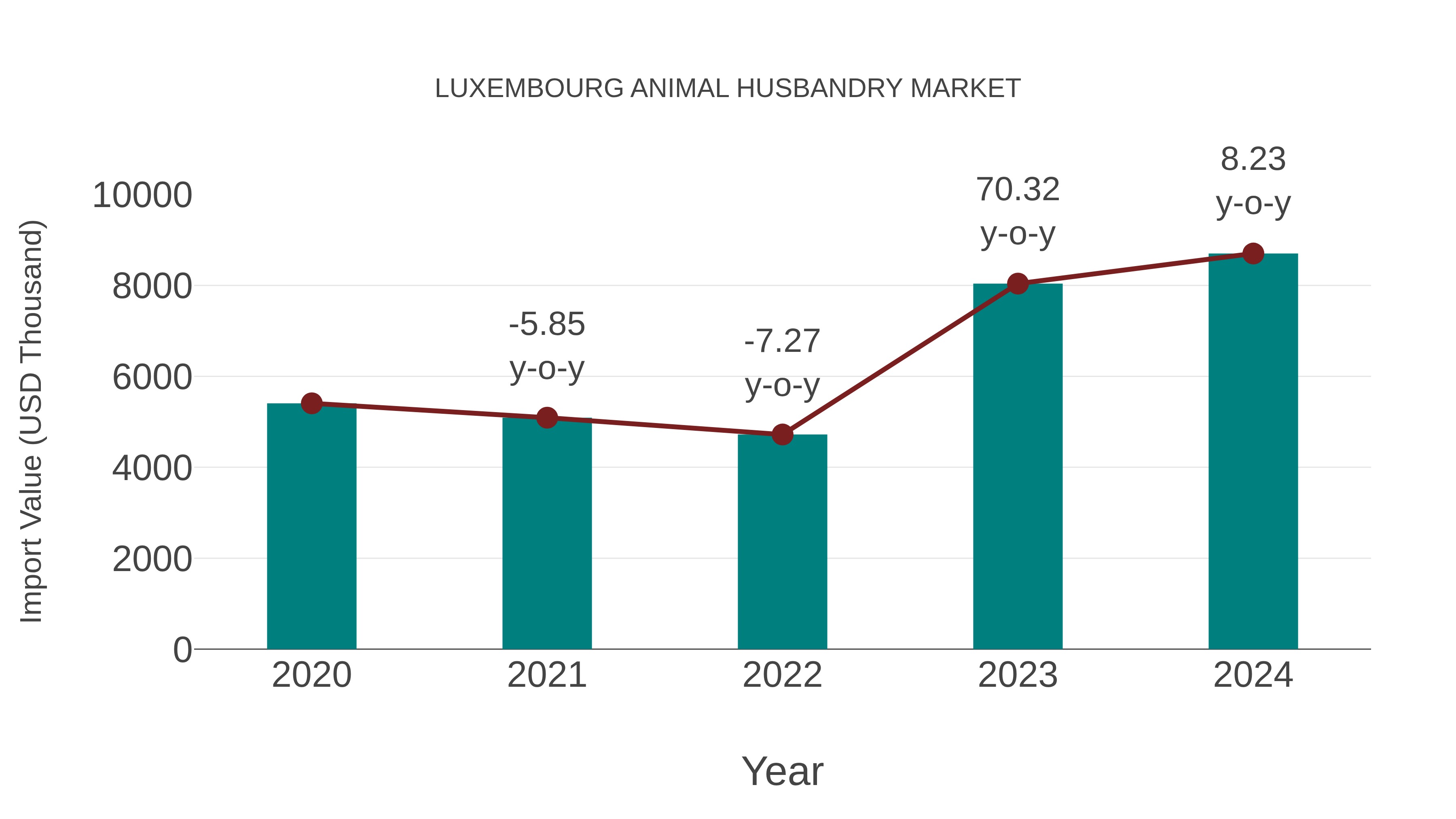 Luxembourg Animal Husbandry Market: Import Trend Analysis