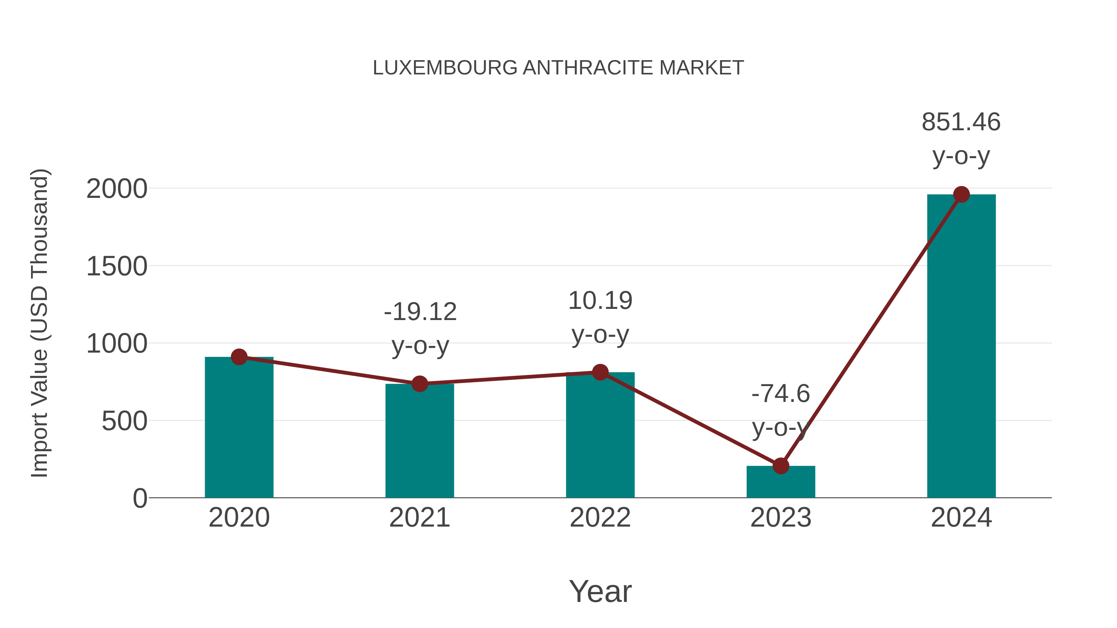  Luxembourg Anthracite Market: Import Trend Analysis