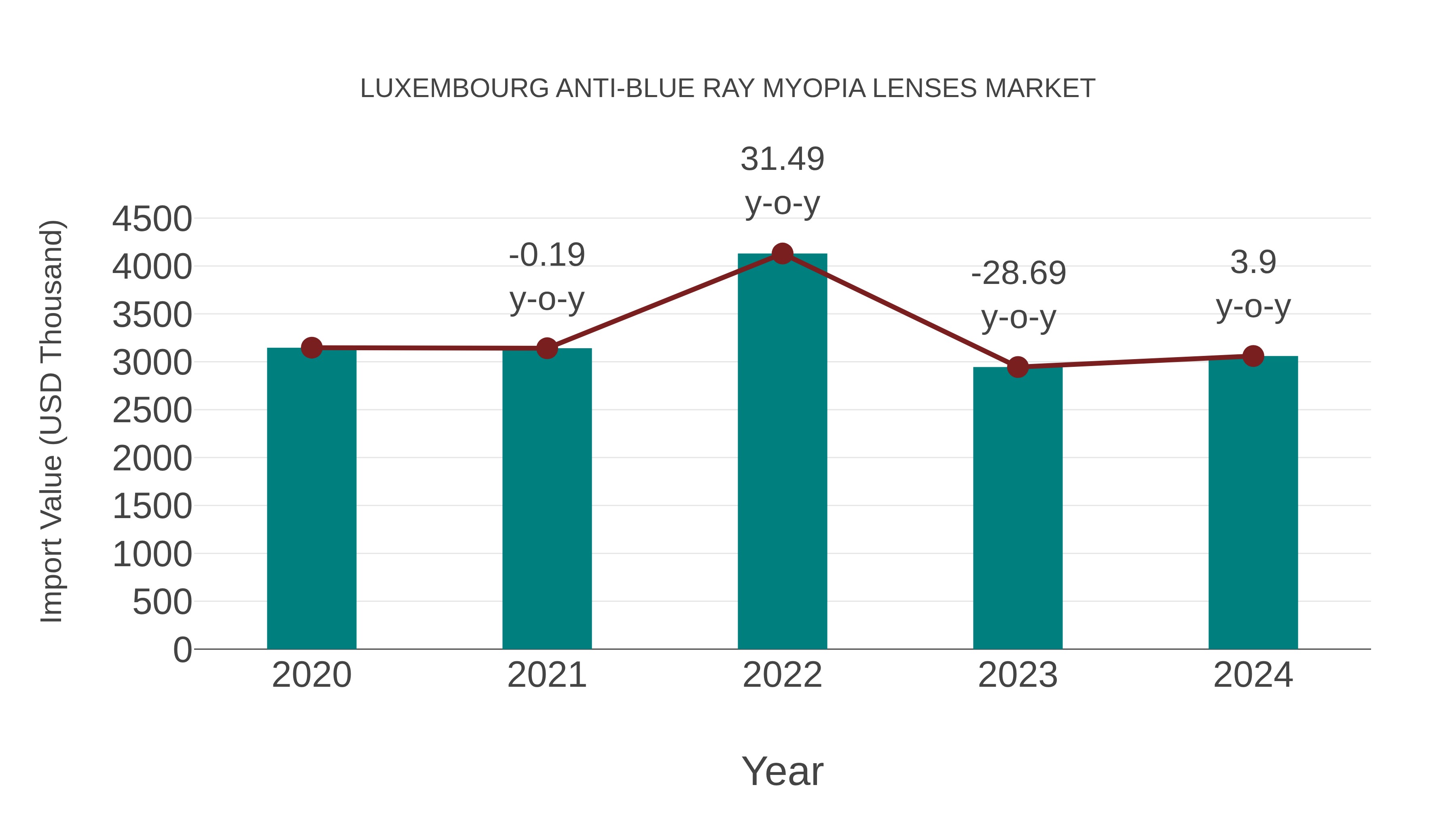 Luxembourg Anti-blue Ray Myopia Lenses Market: Import Trend Analysis