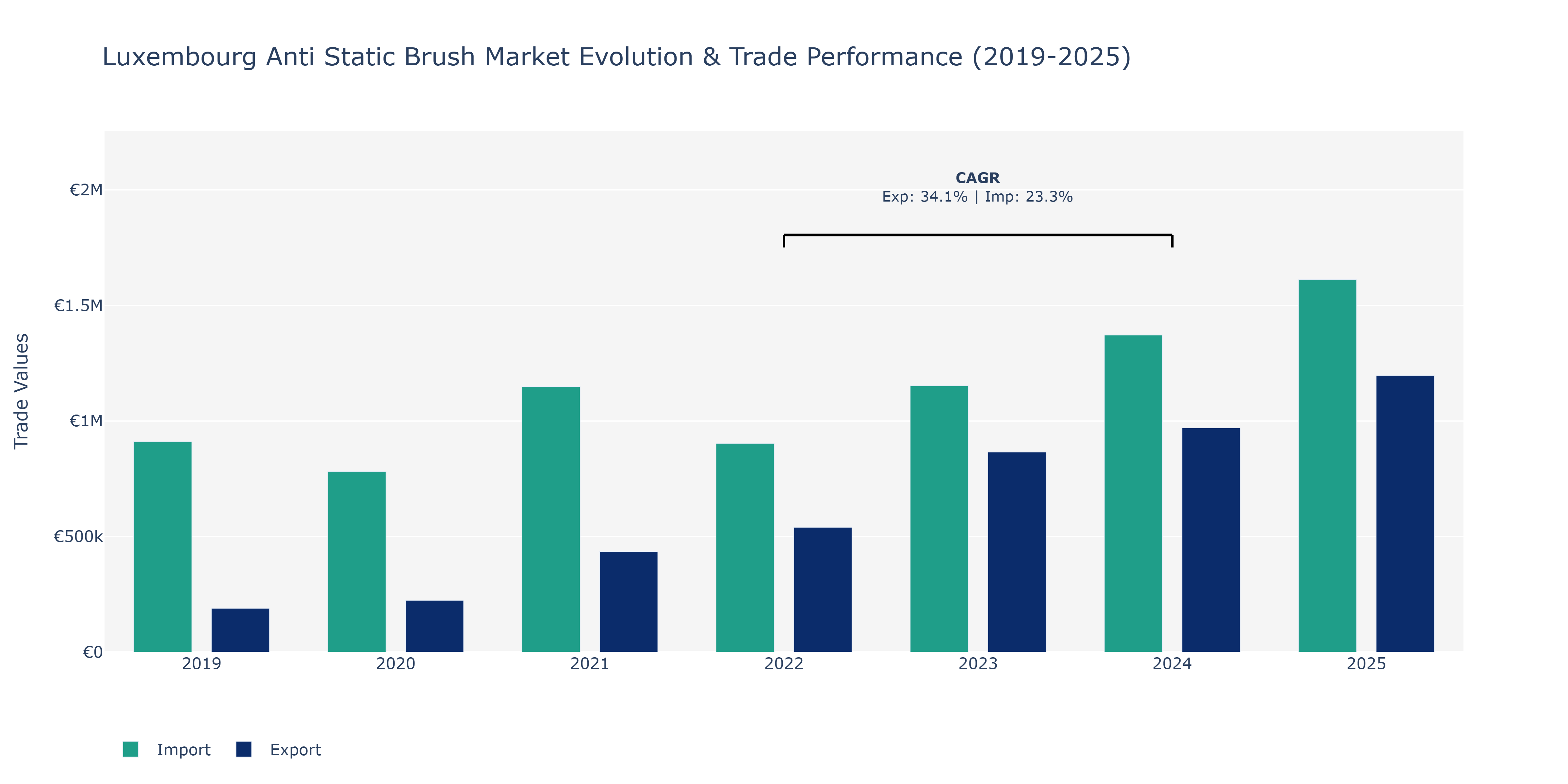 Luxembourg Anti Static Brush Market: Production & Trade Performance (2019-2025)