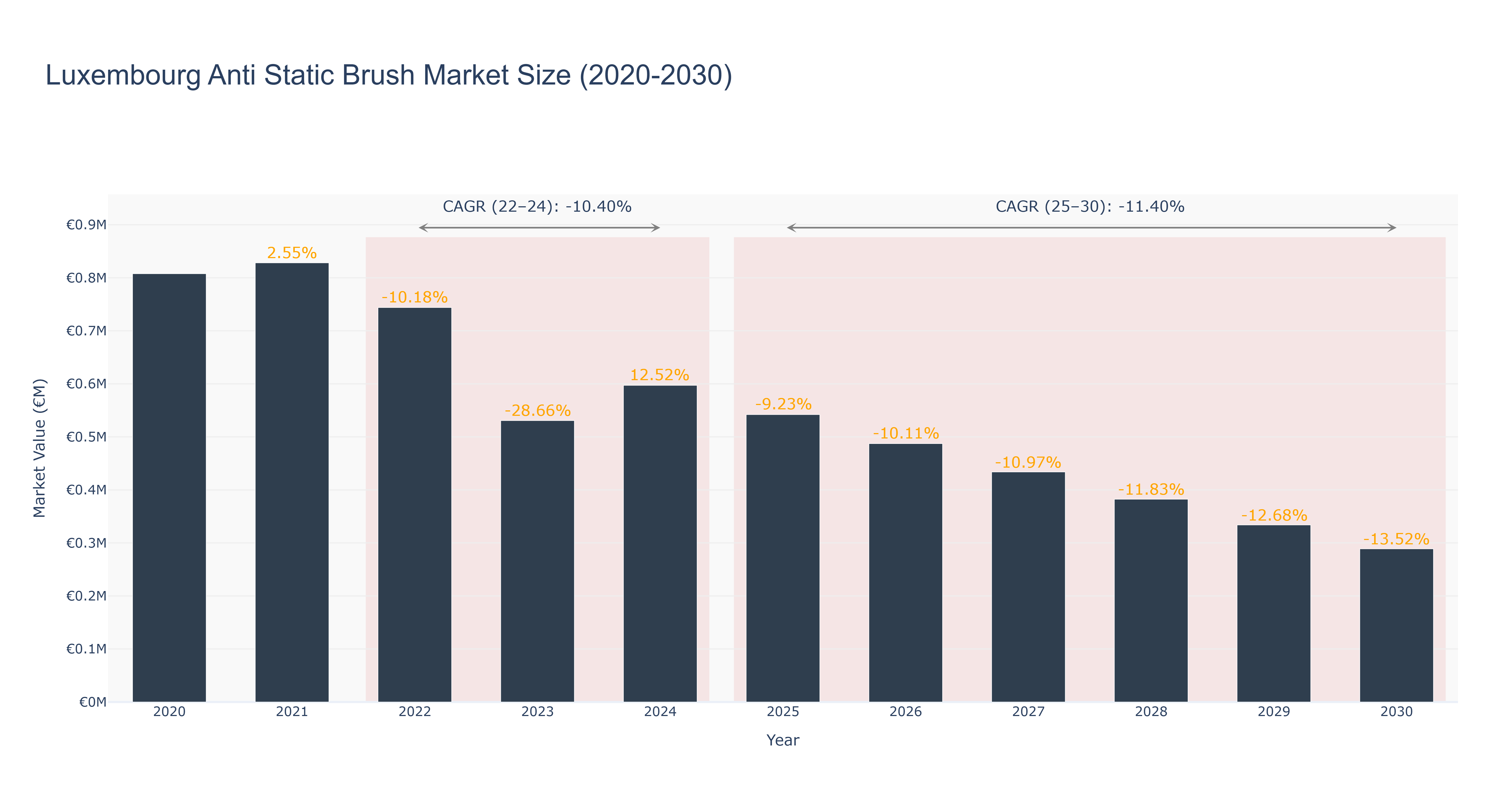 Luxembourg Anti Static Brush Market Size (2020-2030)