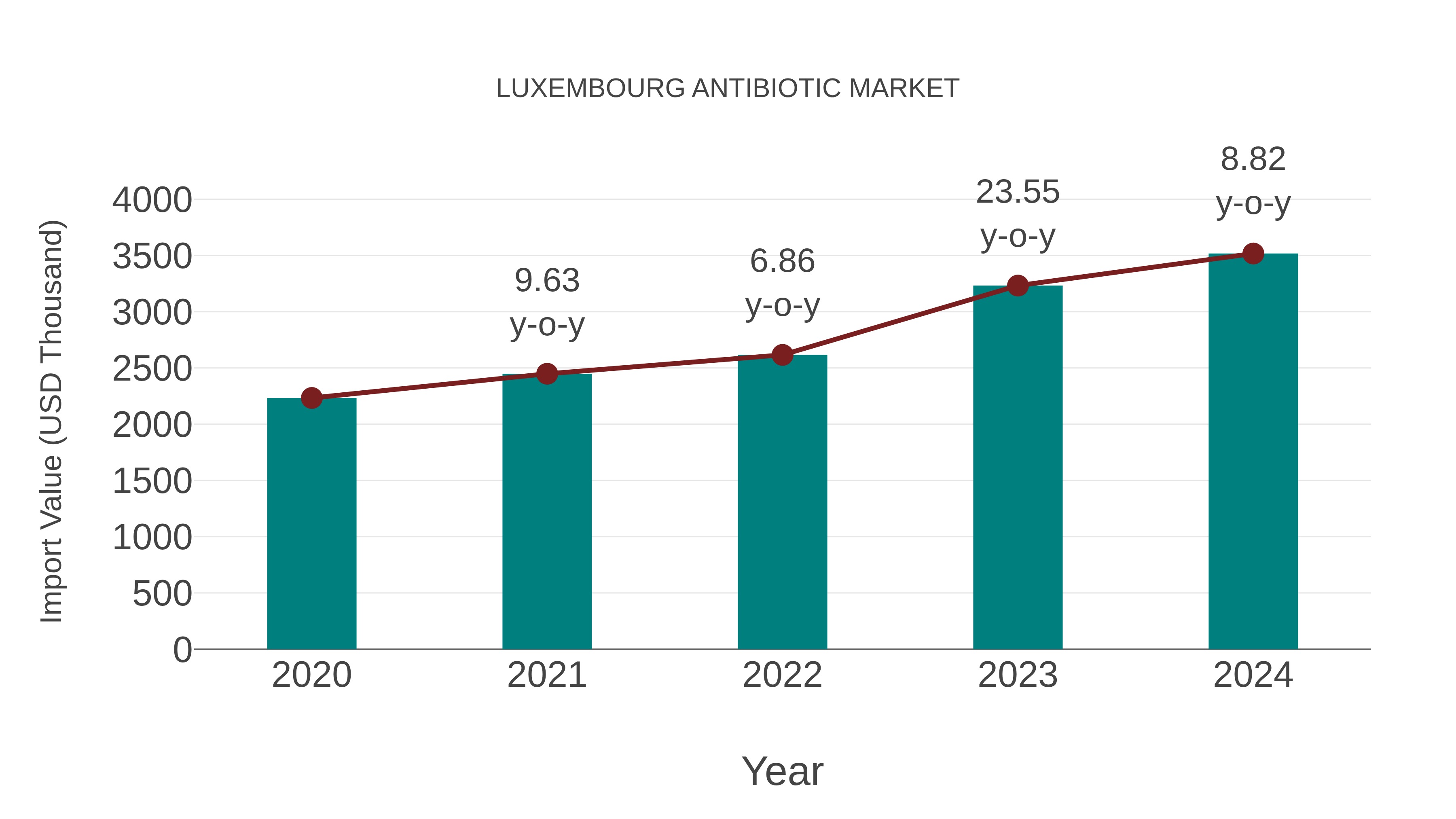  Luxembourg Antibiotic Market: Import Trend Analysis