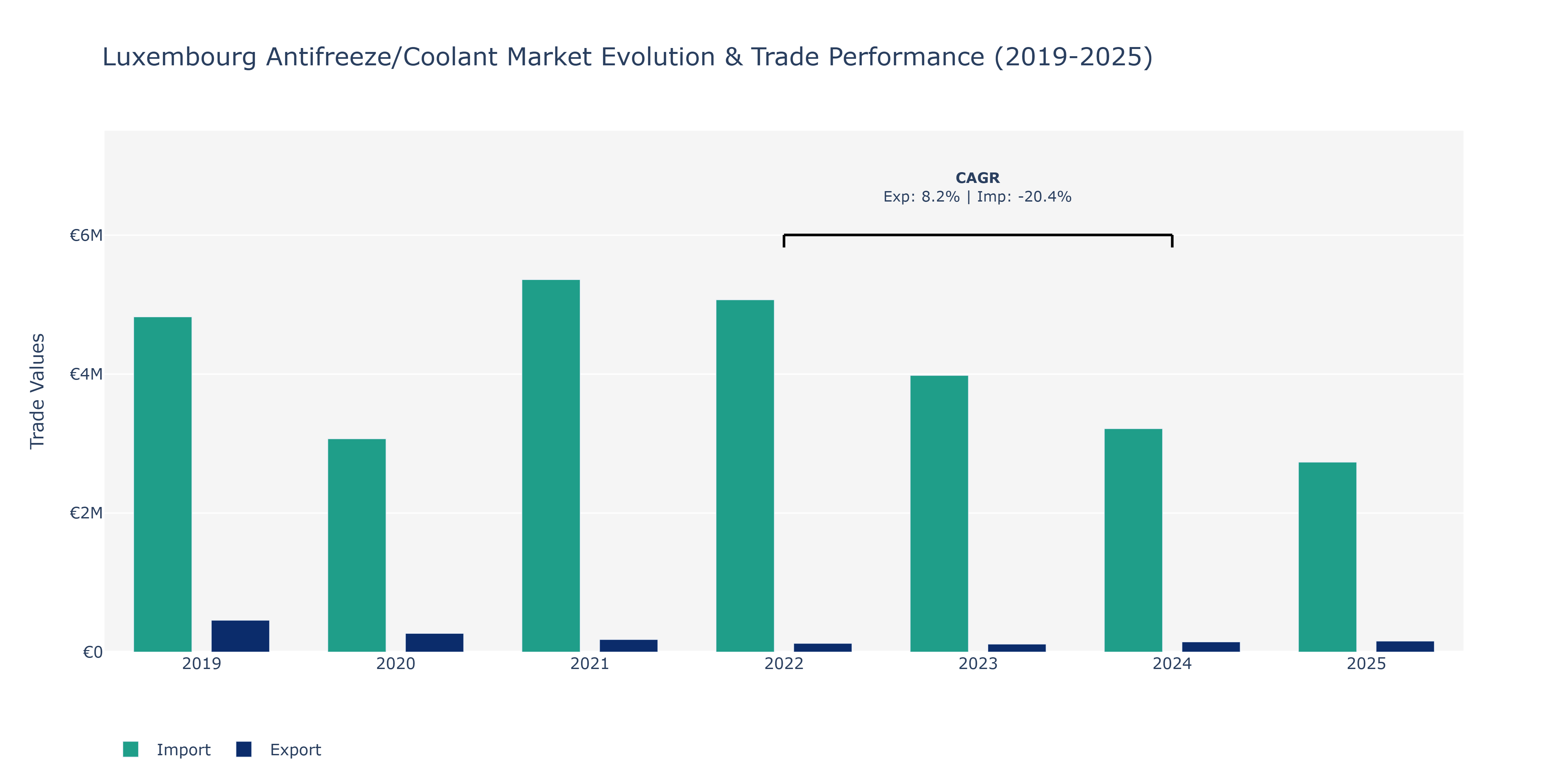 Luxembourg Antifreeze/Coolant Market: Production & Trade Performance (2019-2025)
