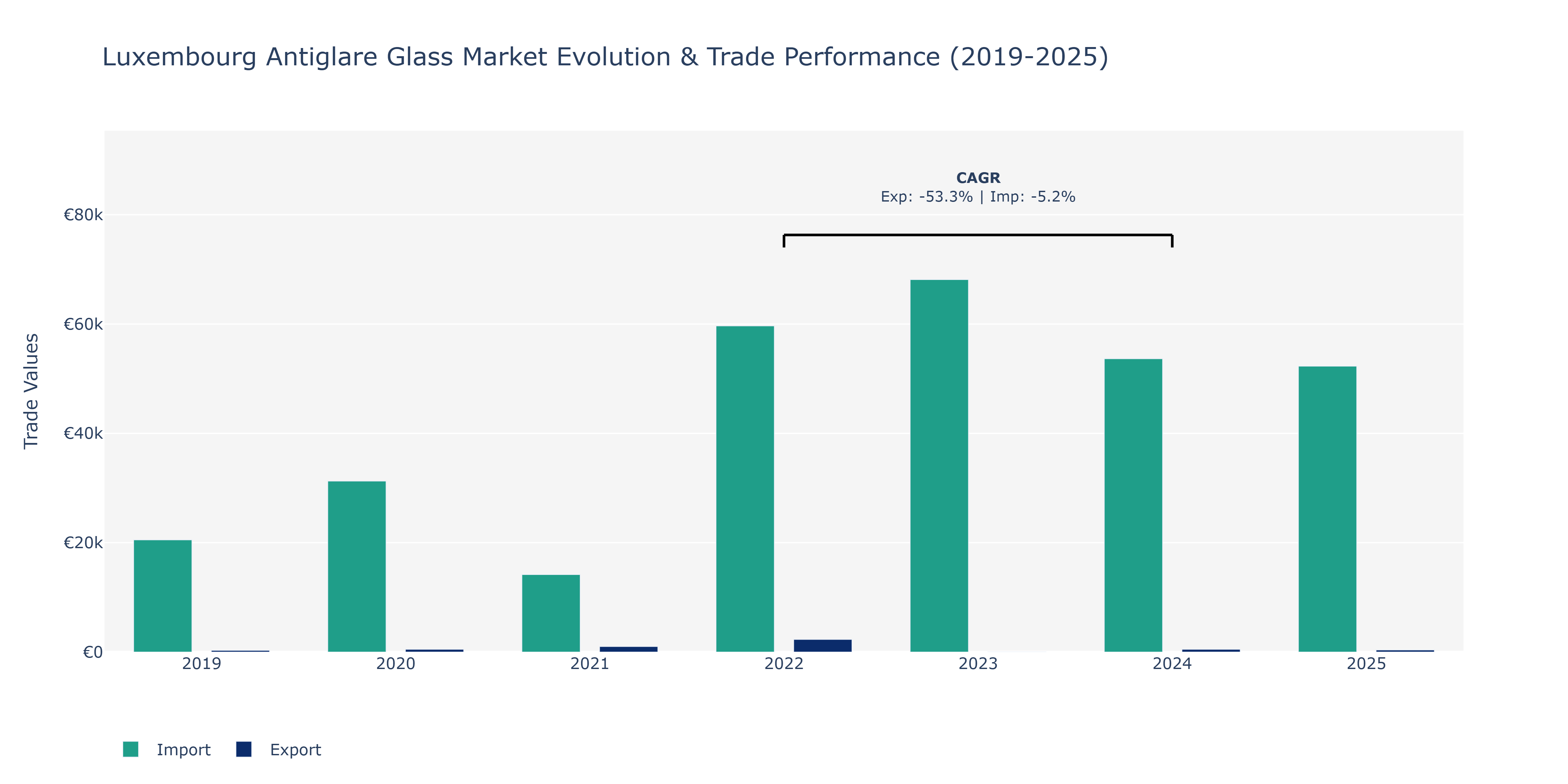 Luxembourg Antiglare Glass Market: Production & Trade Performance (2019-2025)