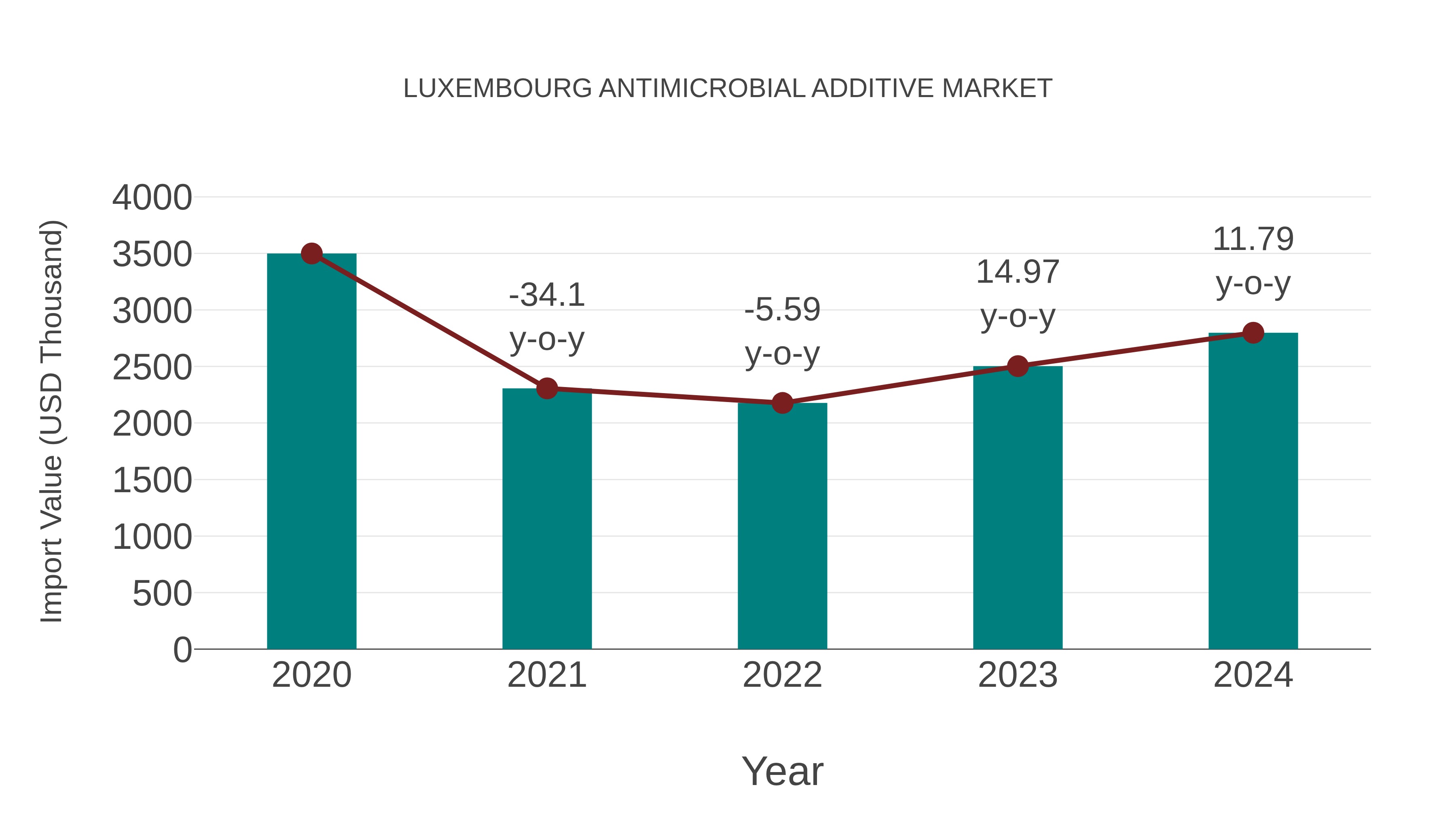 Luxembourg Antimicrobial Additive Market: Import Trend Analysis