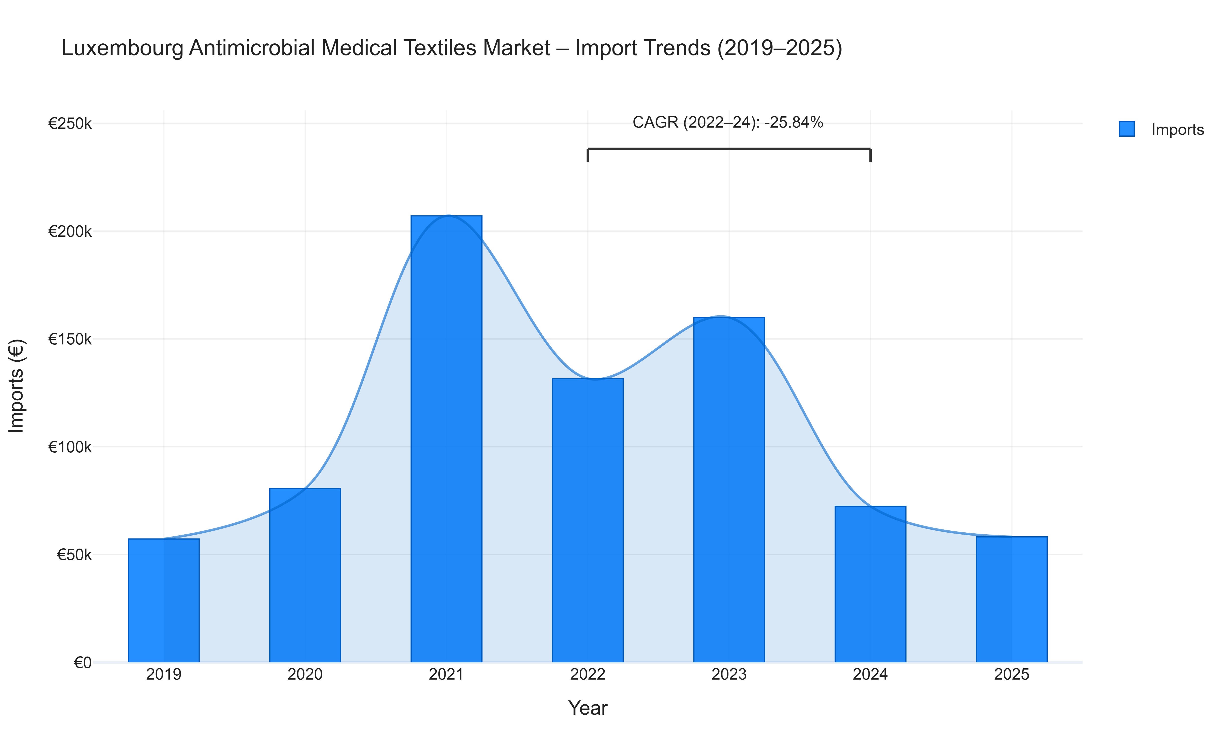 Luxembourg Antimicrobial Medical Textiles Market - Import Trends (2019-2025)