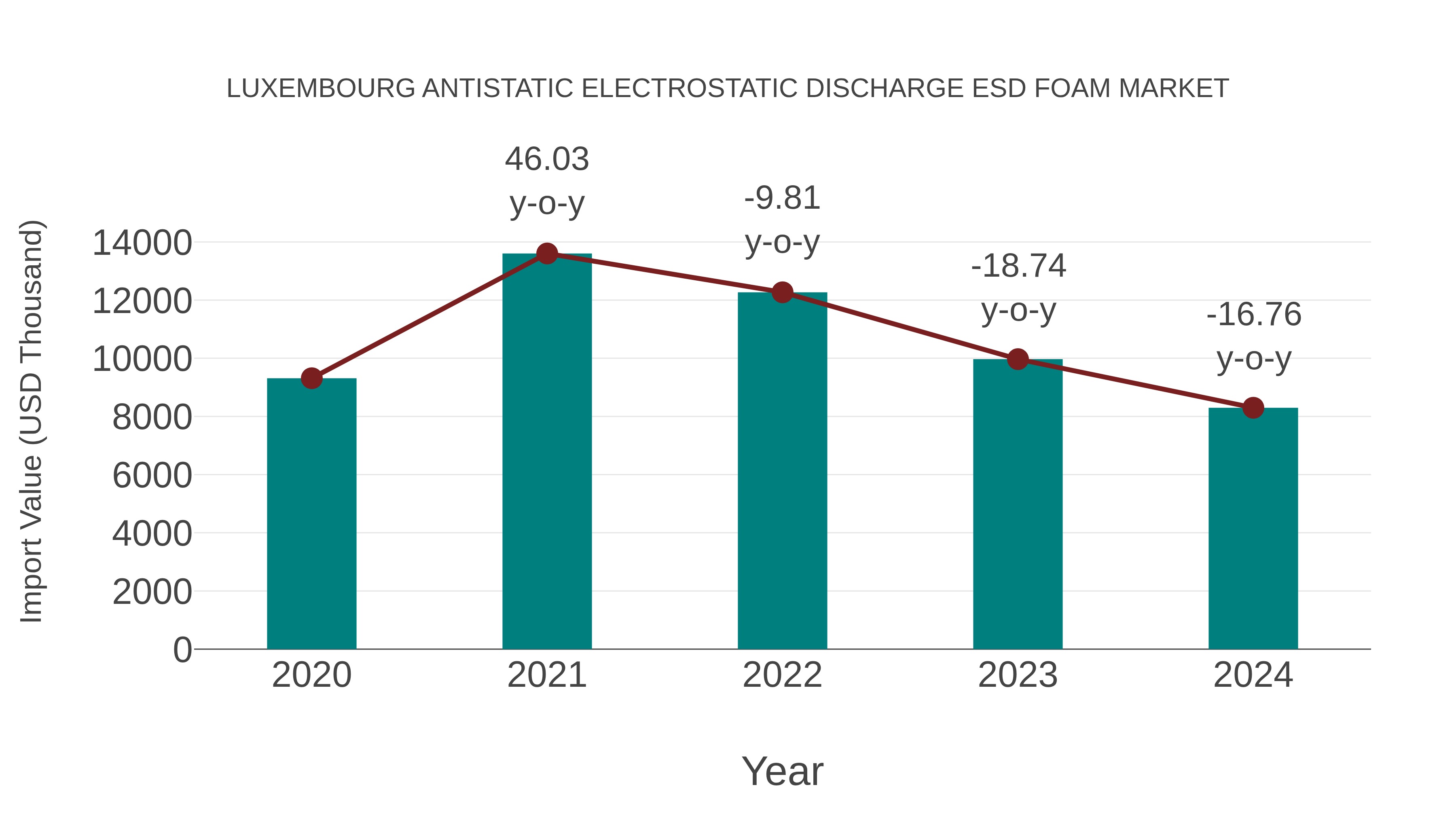  Luxembourg Antistatic Electrostatic Discharge Esd Foam Market: Import Trend Analysis
