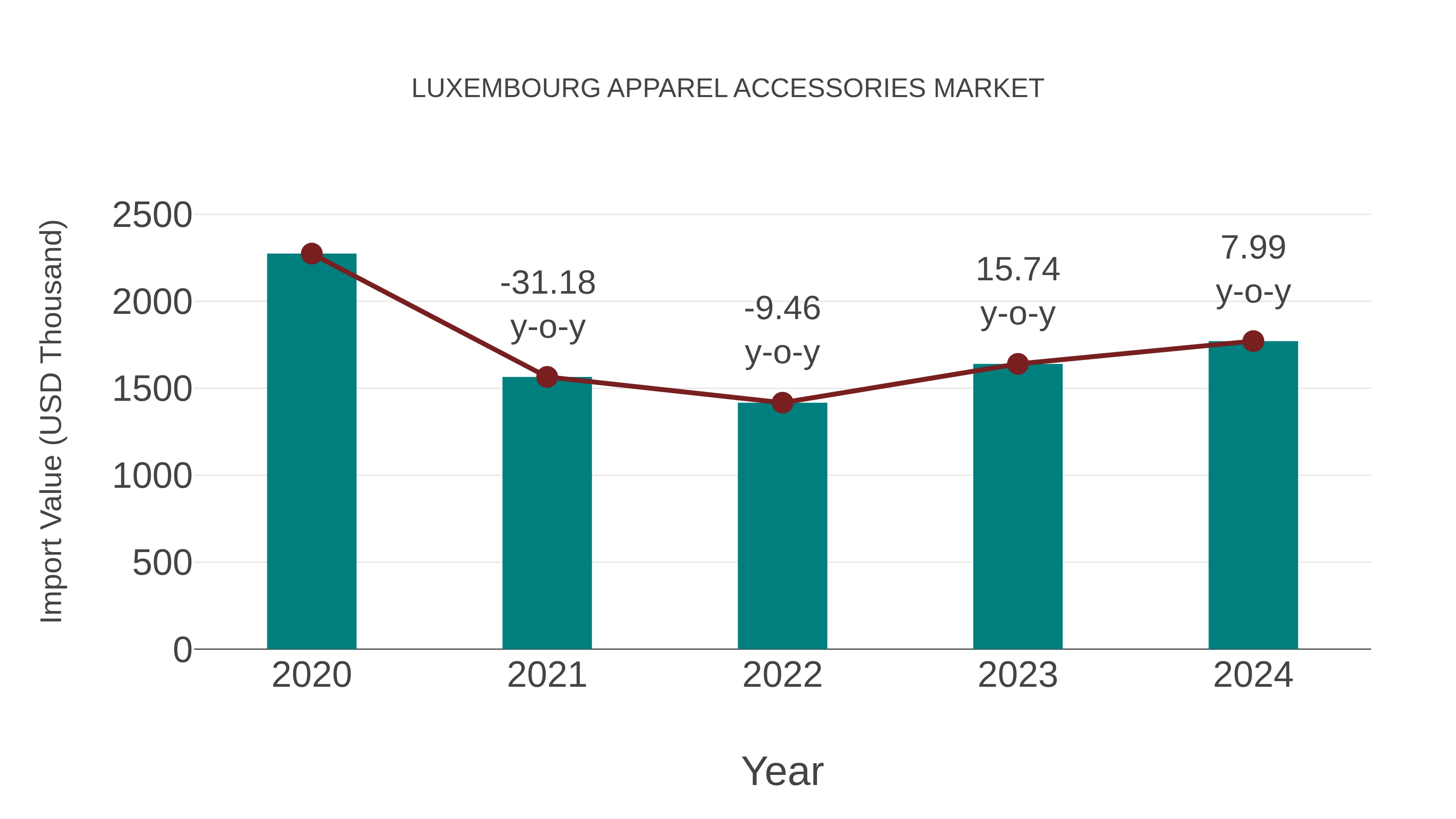  Luxembourg Apparel Accessories Market: Import Trend Analysis