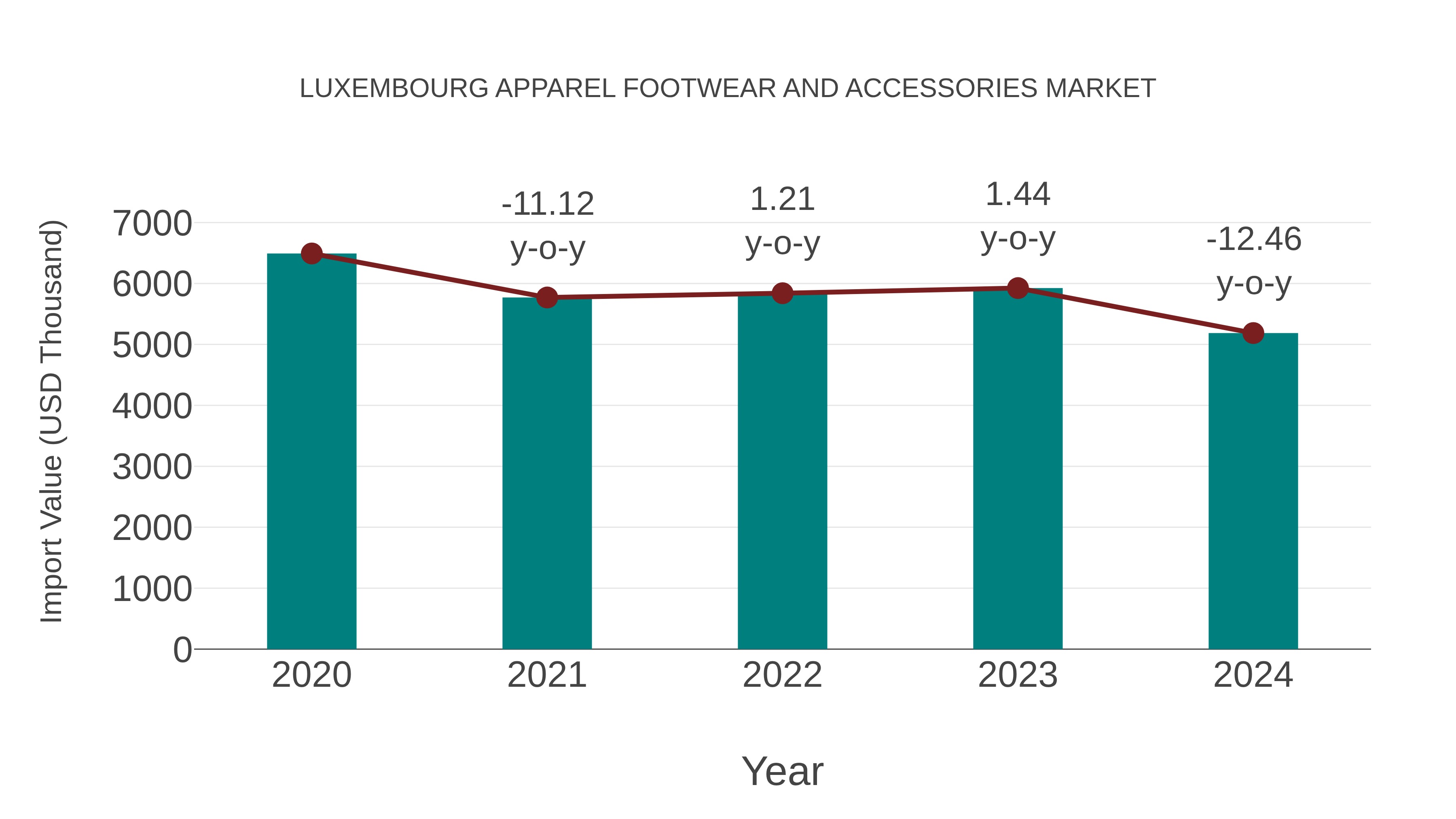 Luxembourg Apparel Footwear and Accessories Market: Import Trend Analysis