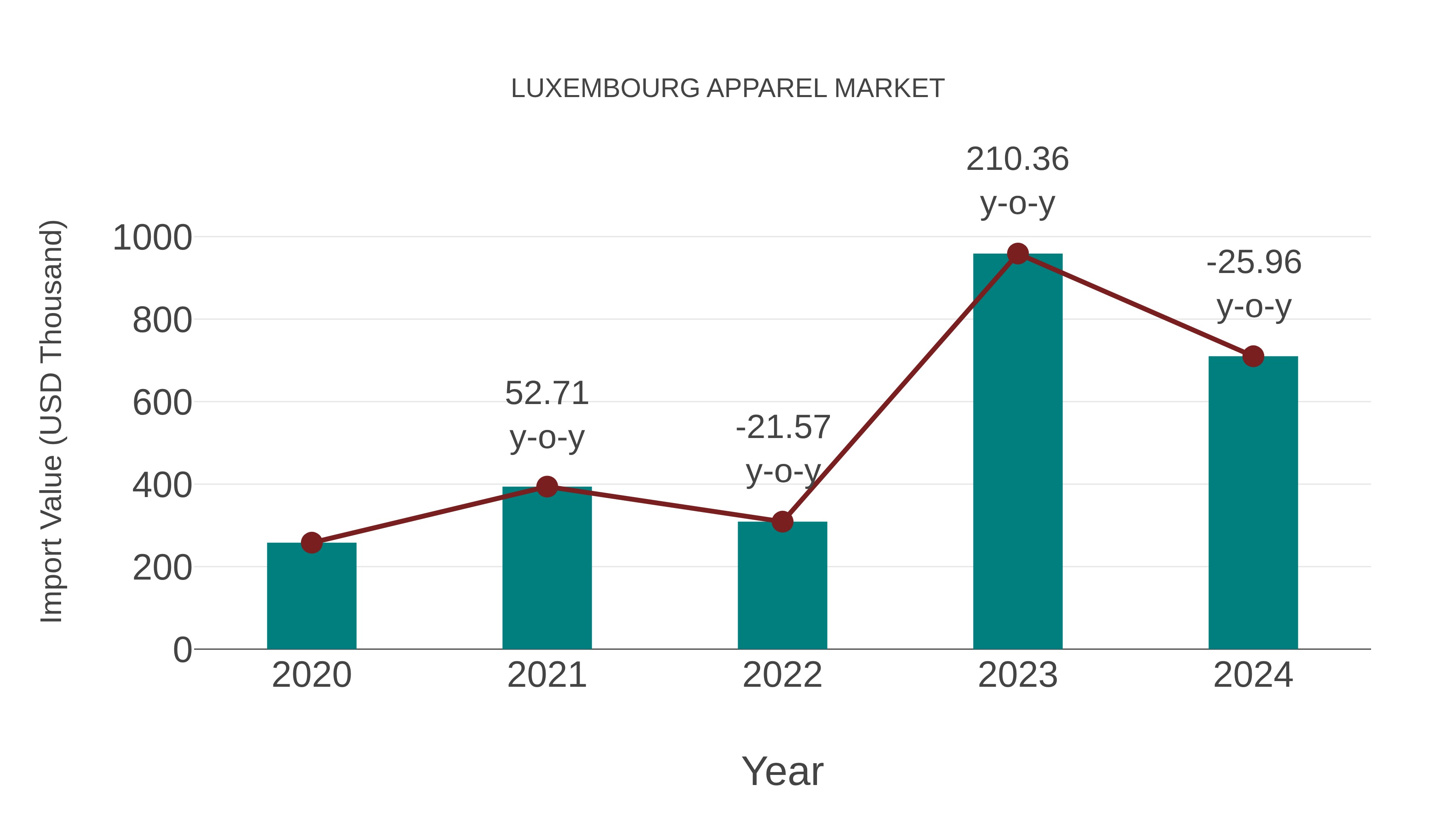 Luxembourg Apparel Market: Import Trend Analysis